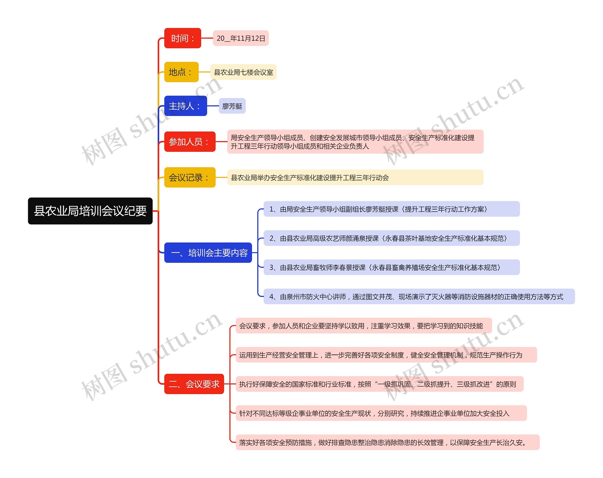 县农业局培训会议纪要思维导图
