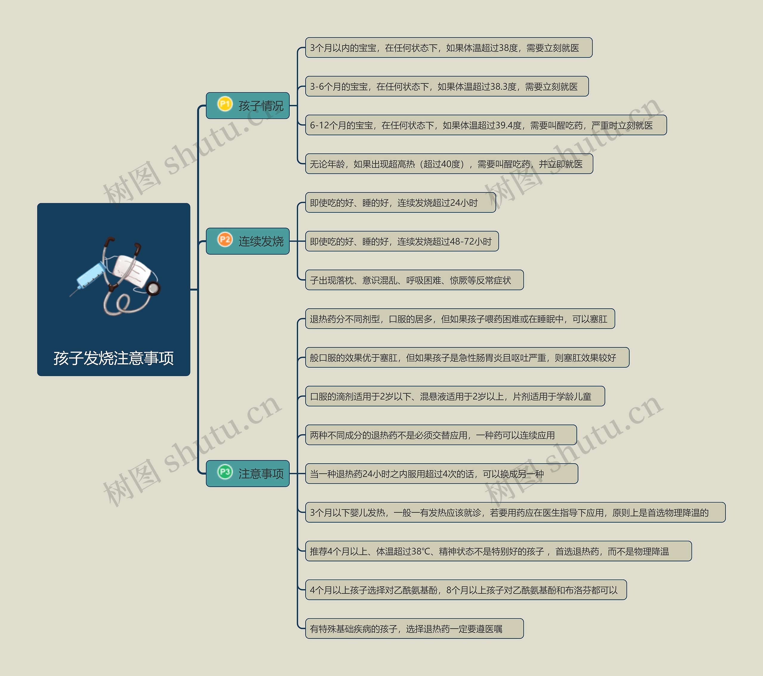 孩子发烧注意事项思维导图