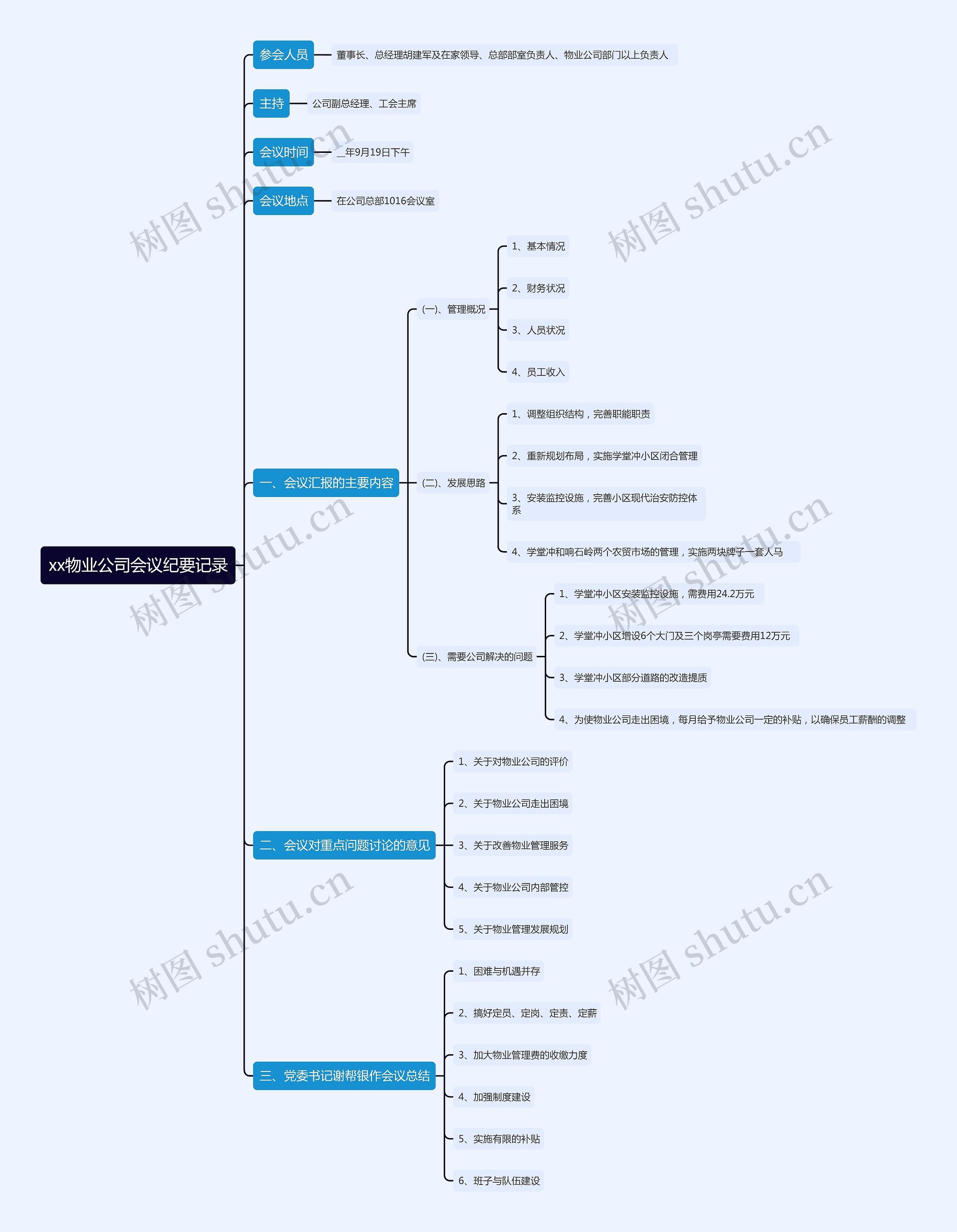 xx物业公司会议纪要记录思维导图