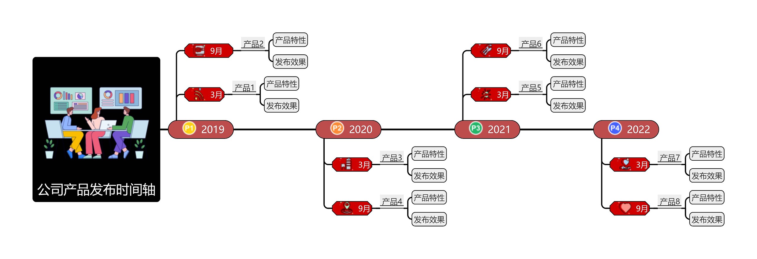 公司产品发布时间轴思维导图