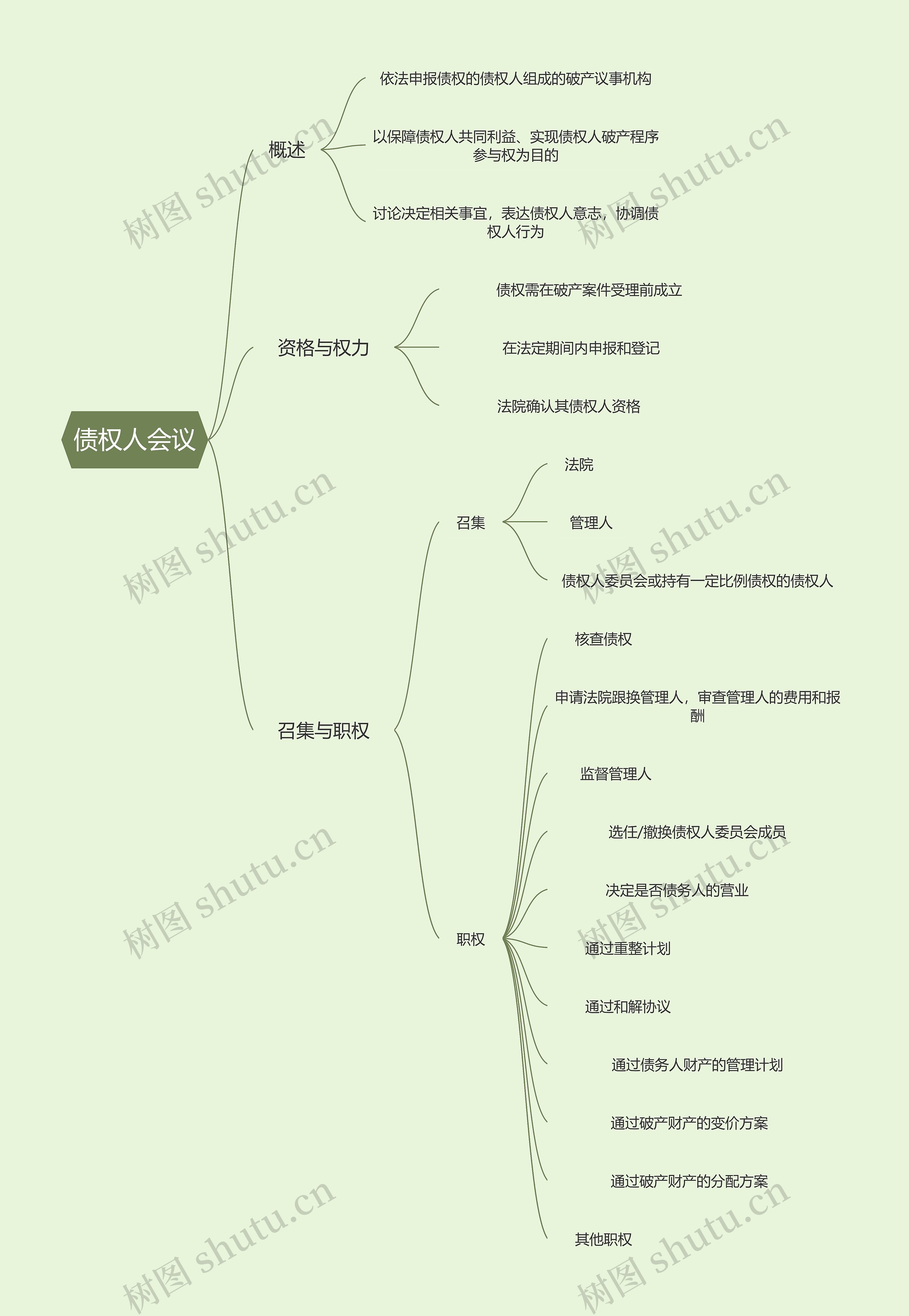 债权人会议纪要思维导图