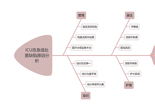 ICU危急值处置缺陷原因分析