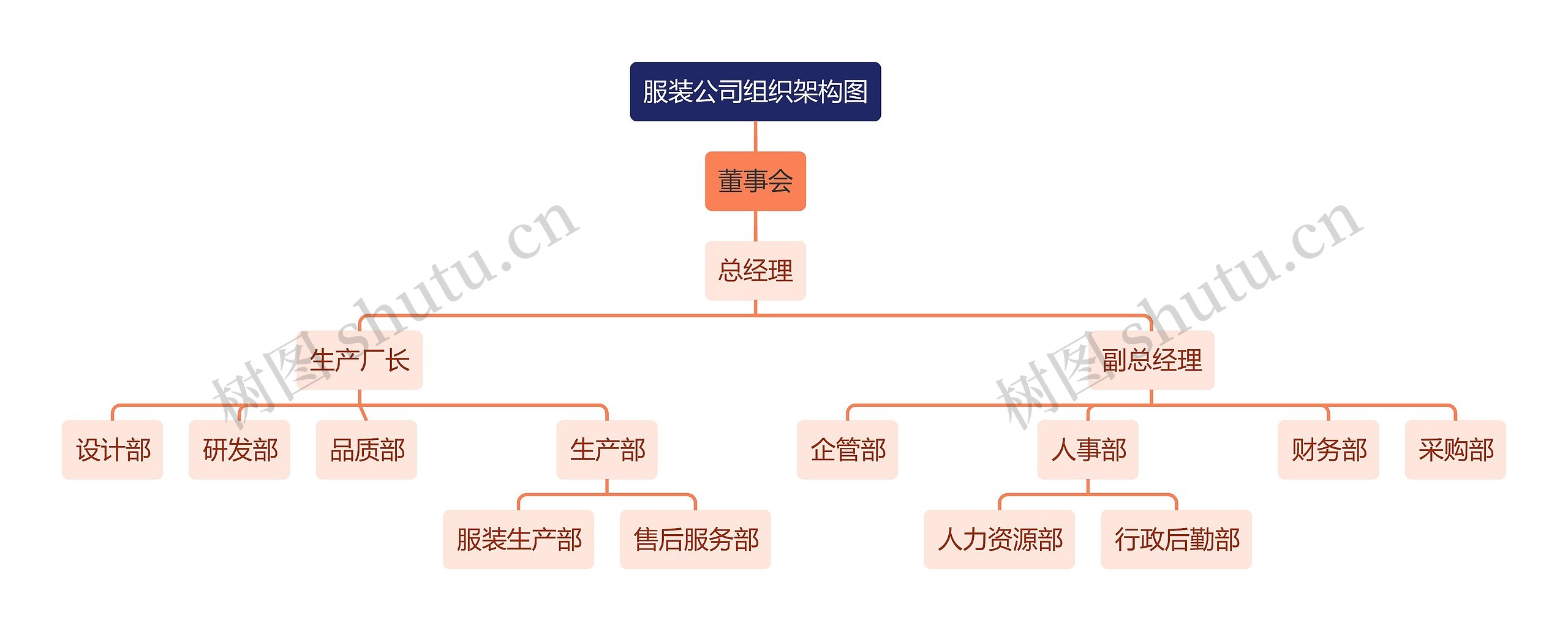 服装公司组织架构图思维导图高清图 服装公司组织架构图思维导图