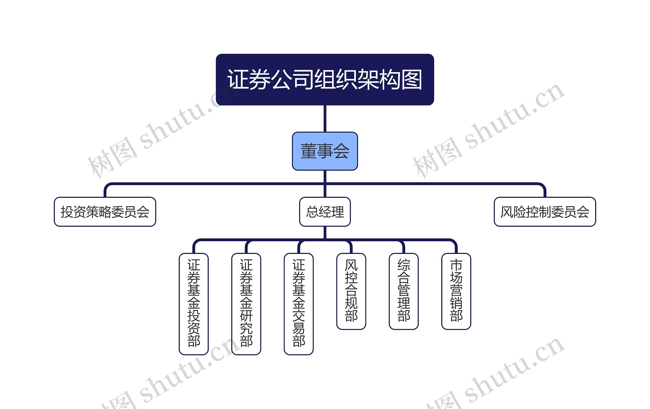 证券公司组织架构图