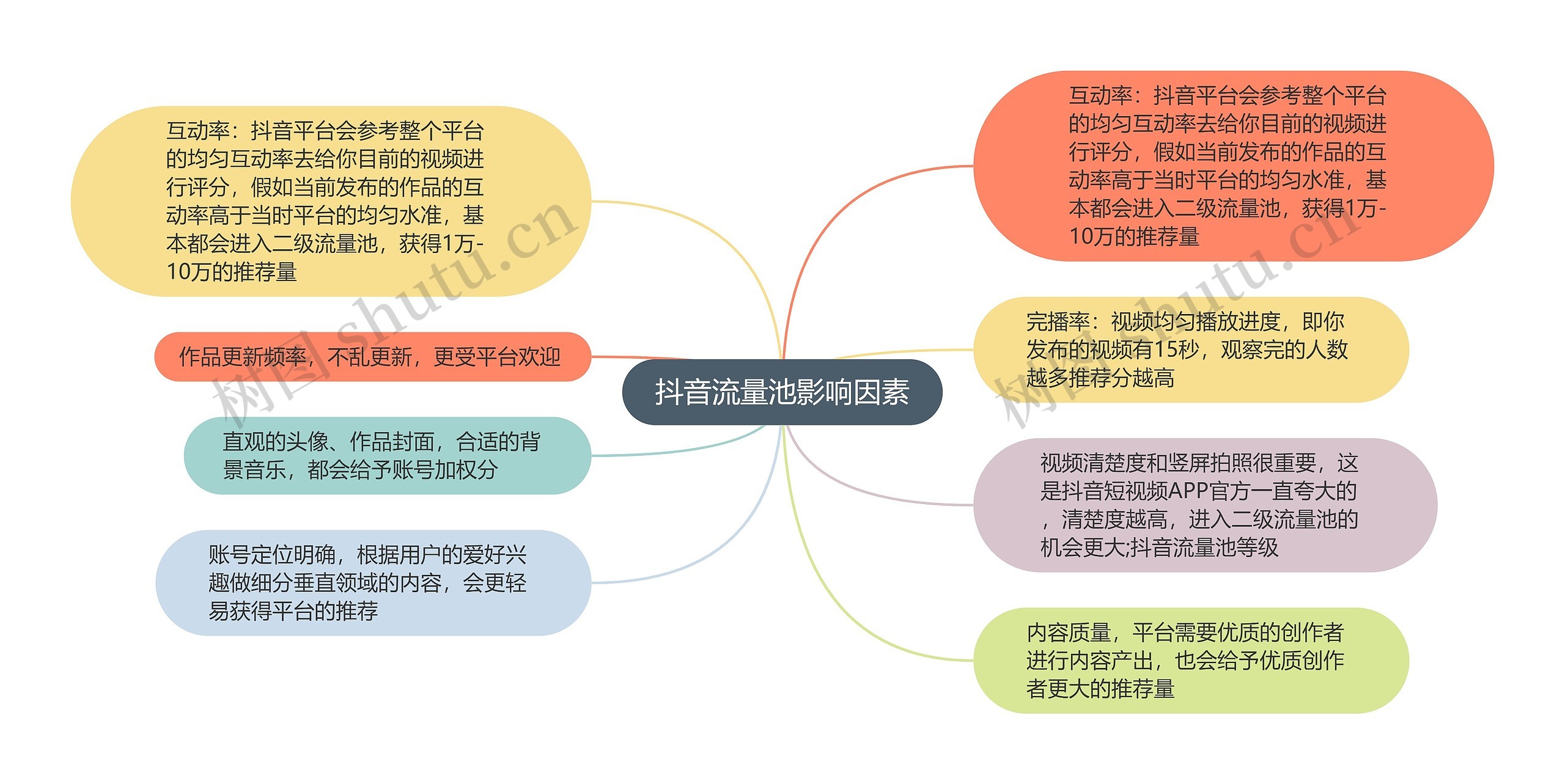 抖音流量池影响因素的思维导图