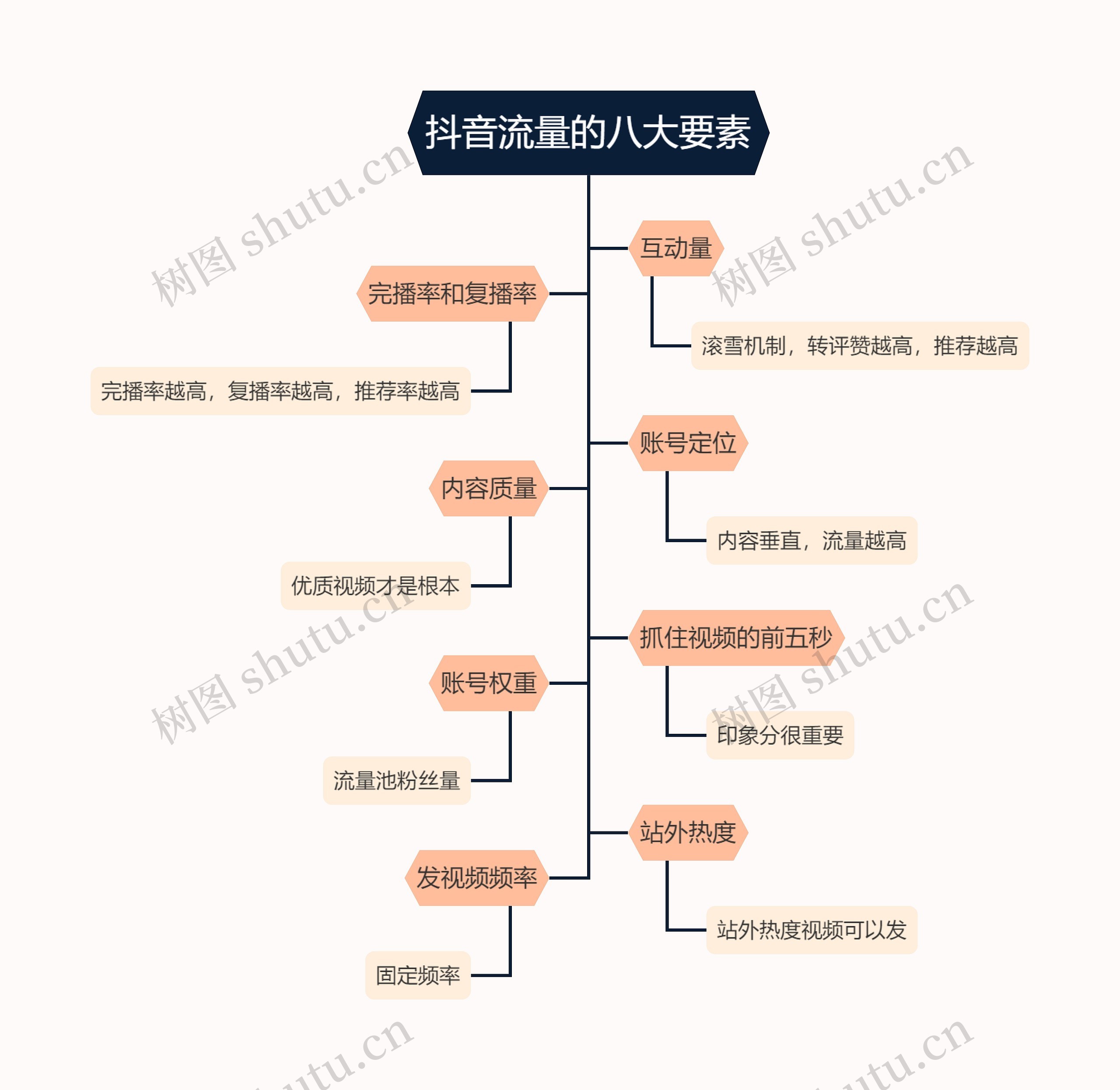 抖音流量的八大要素的思维导图高清图 抖音流量的八大要素的思维导图
