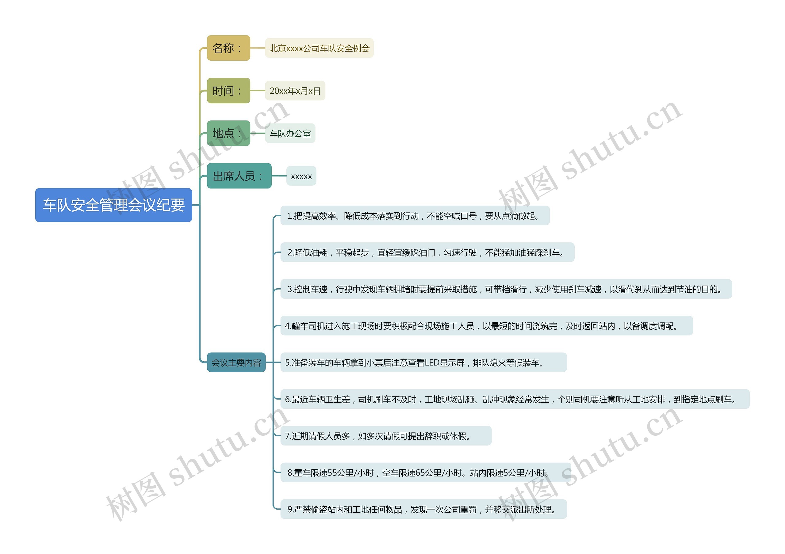 车队安全管理会议纪要思维导图