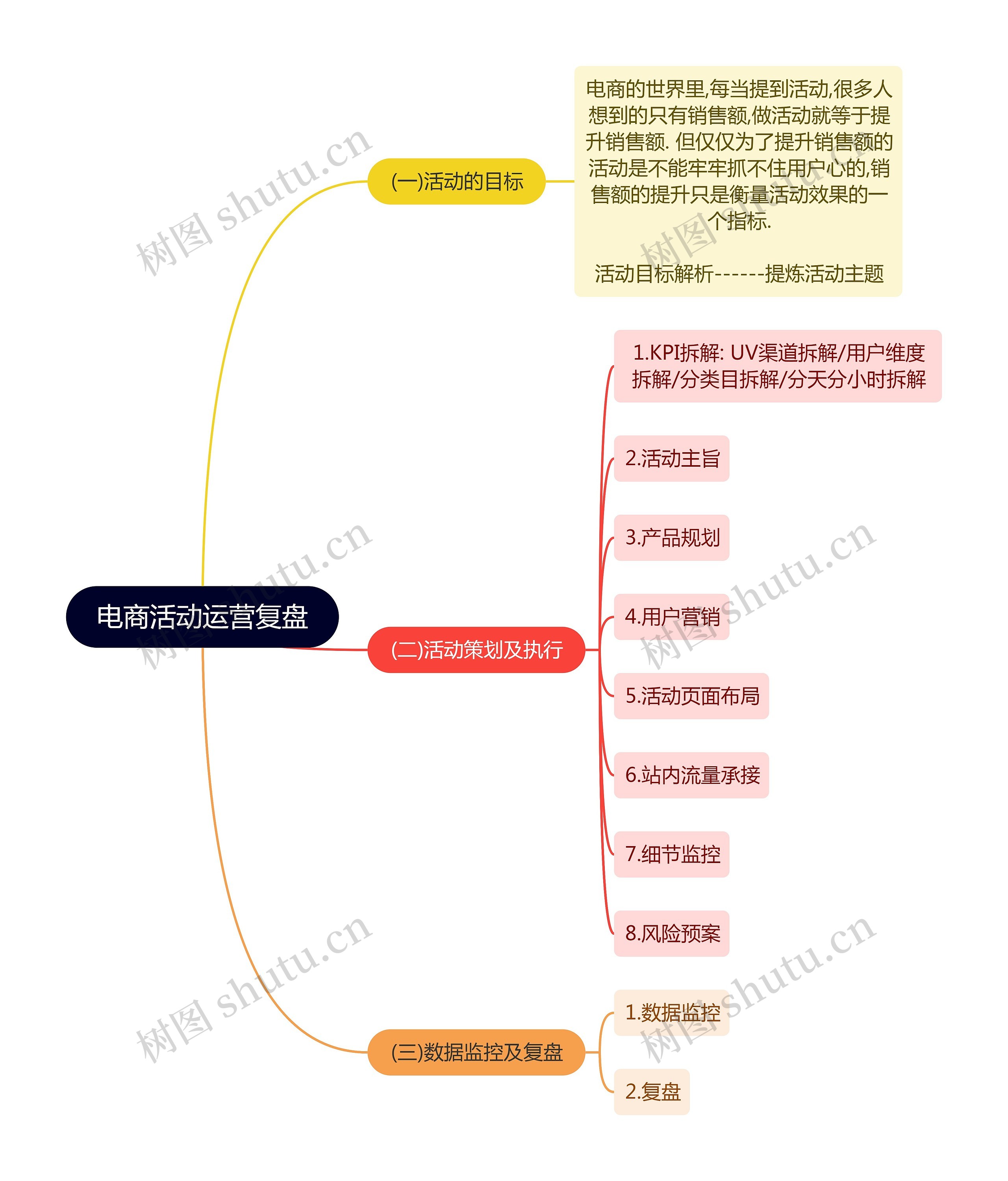 电商活动运营复盘思维导图