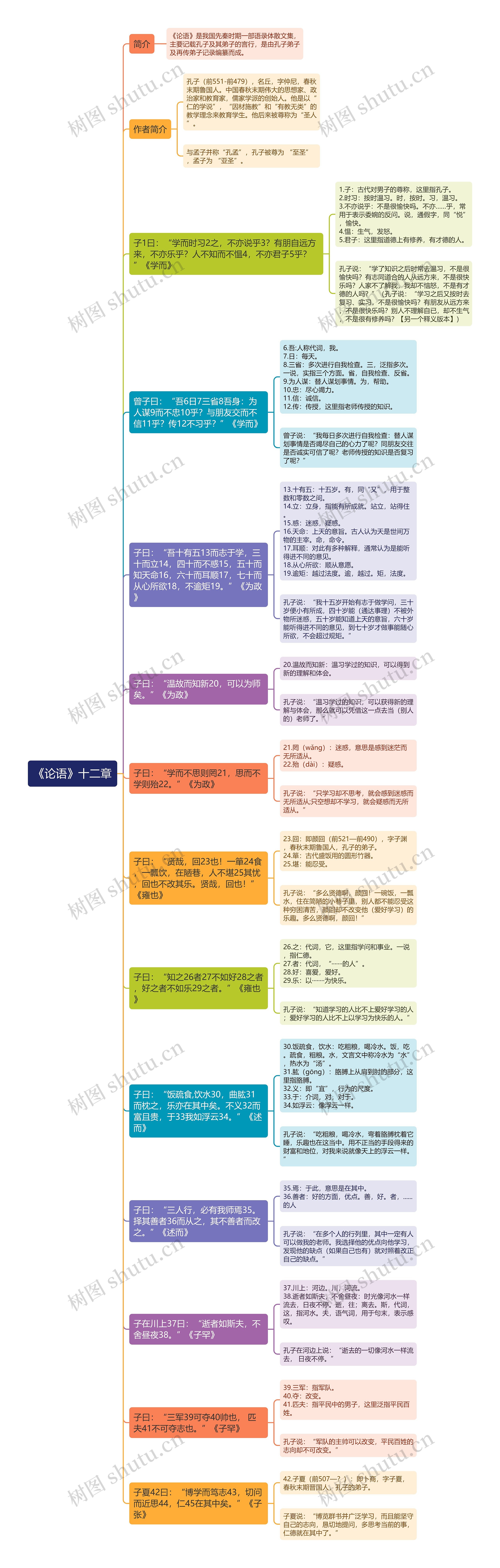 《论语》十二章思维导图高清图 《论语》十二章思维导图