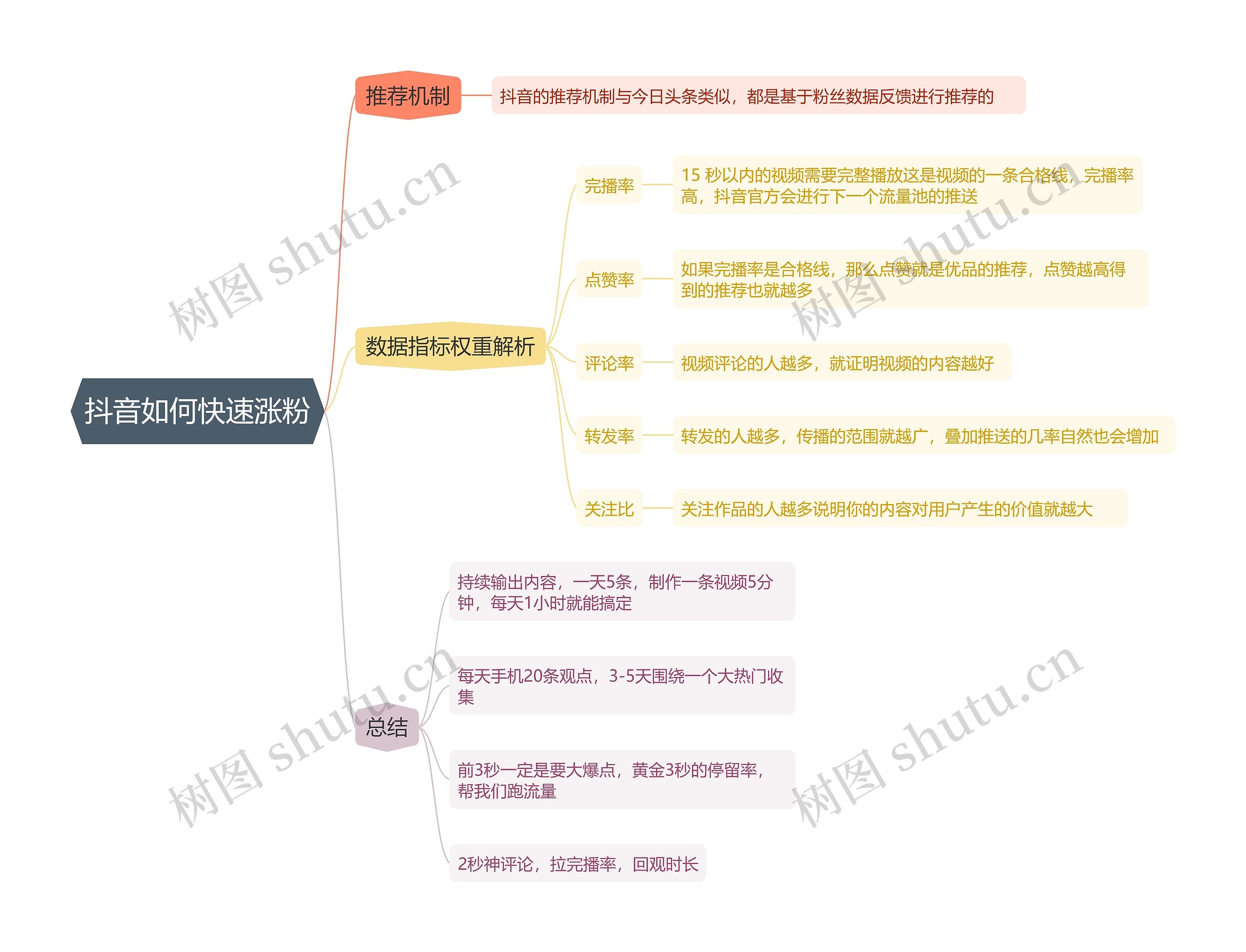 抖音如何快速涨粉的思维导图高清图 抖音如何快速涨粉的思维导图