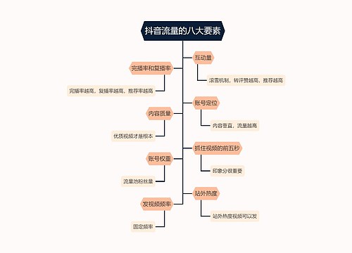 抖音流量的八大要素的思维导图