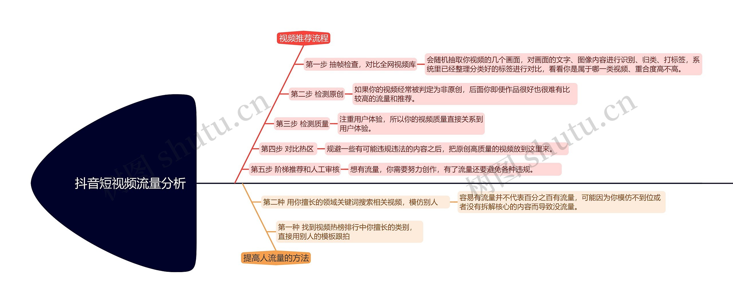 ﻿抖音短视频流量分析的思维导图