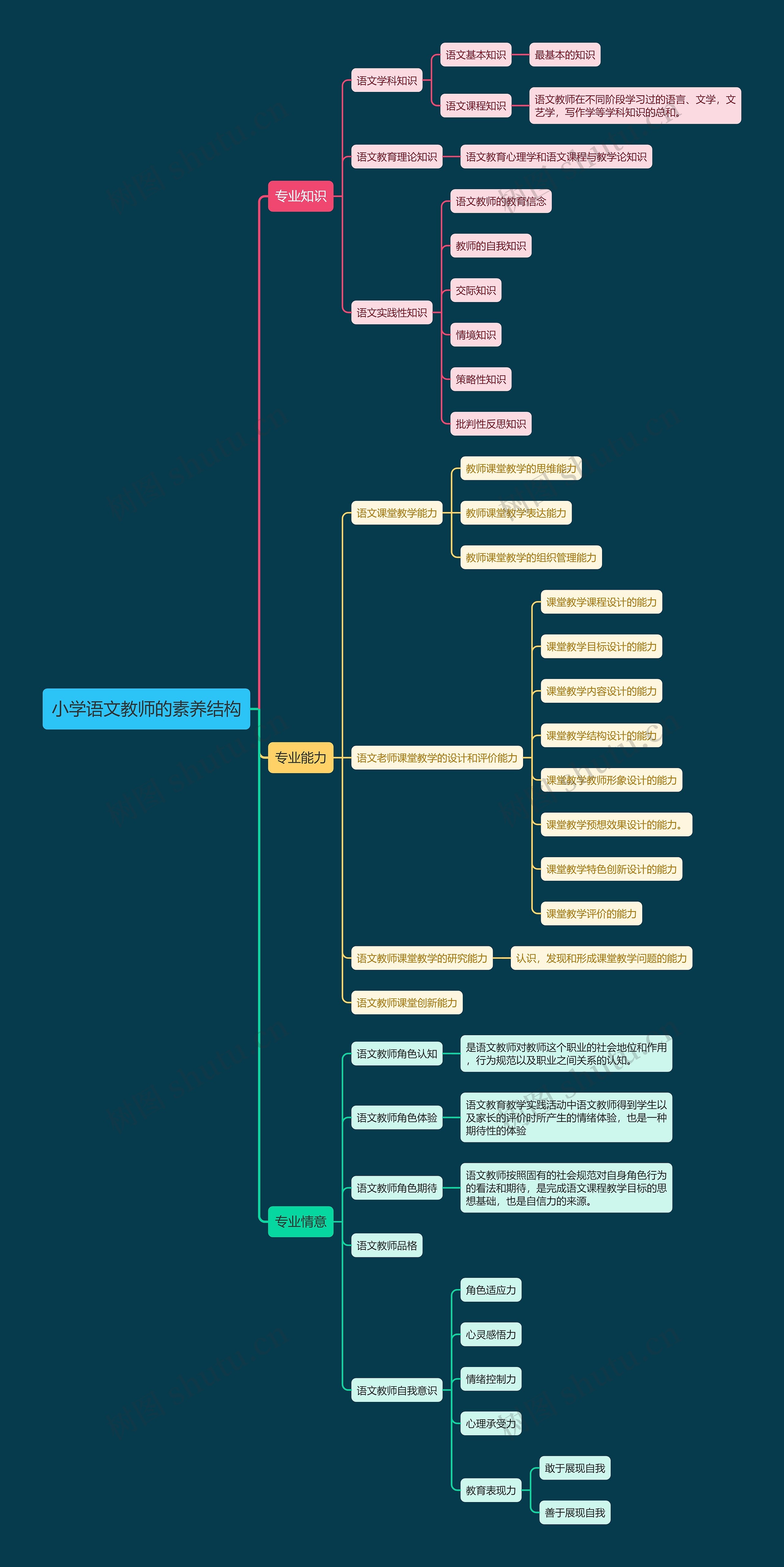 小学语文教师的素养结构思维导图