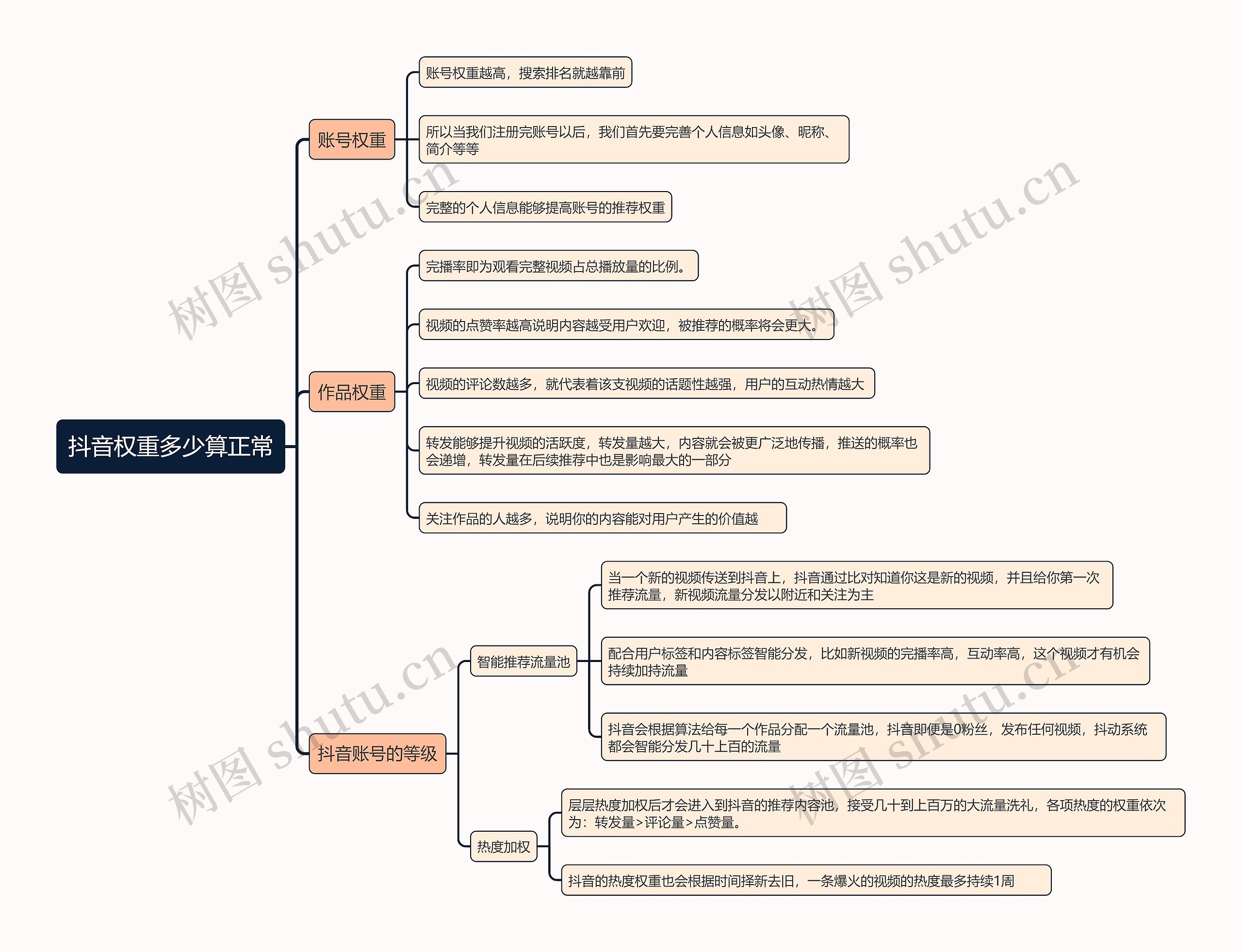 抖音权重多少算正常思维导图