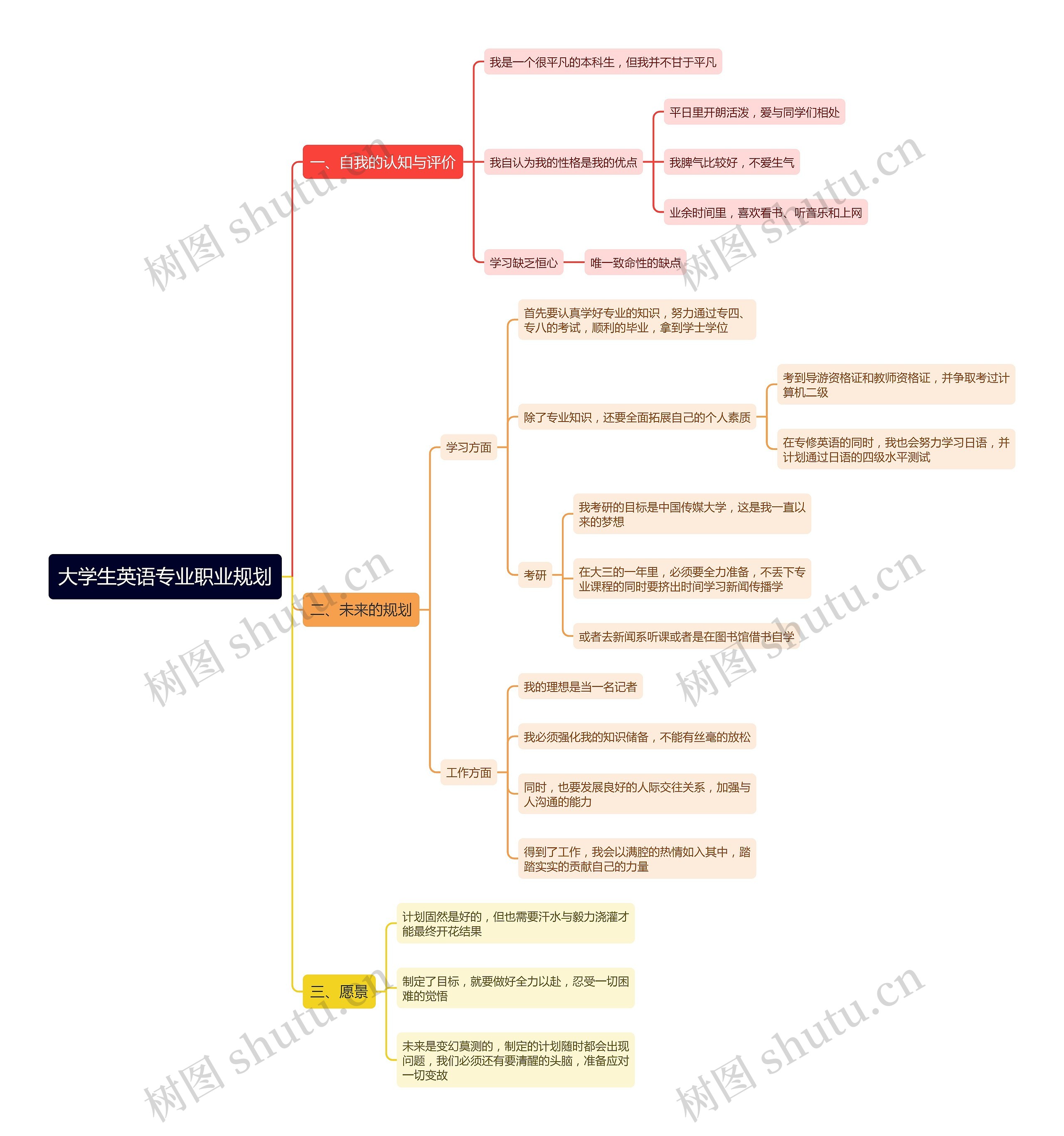 大学生英语专业职业规划