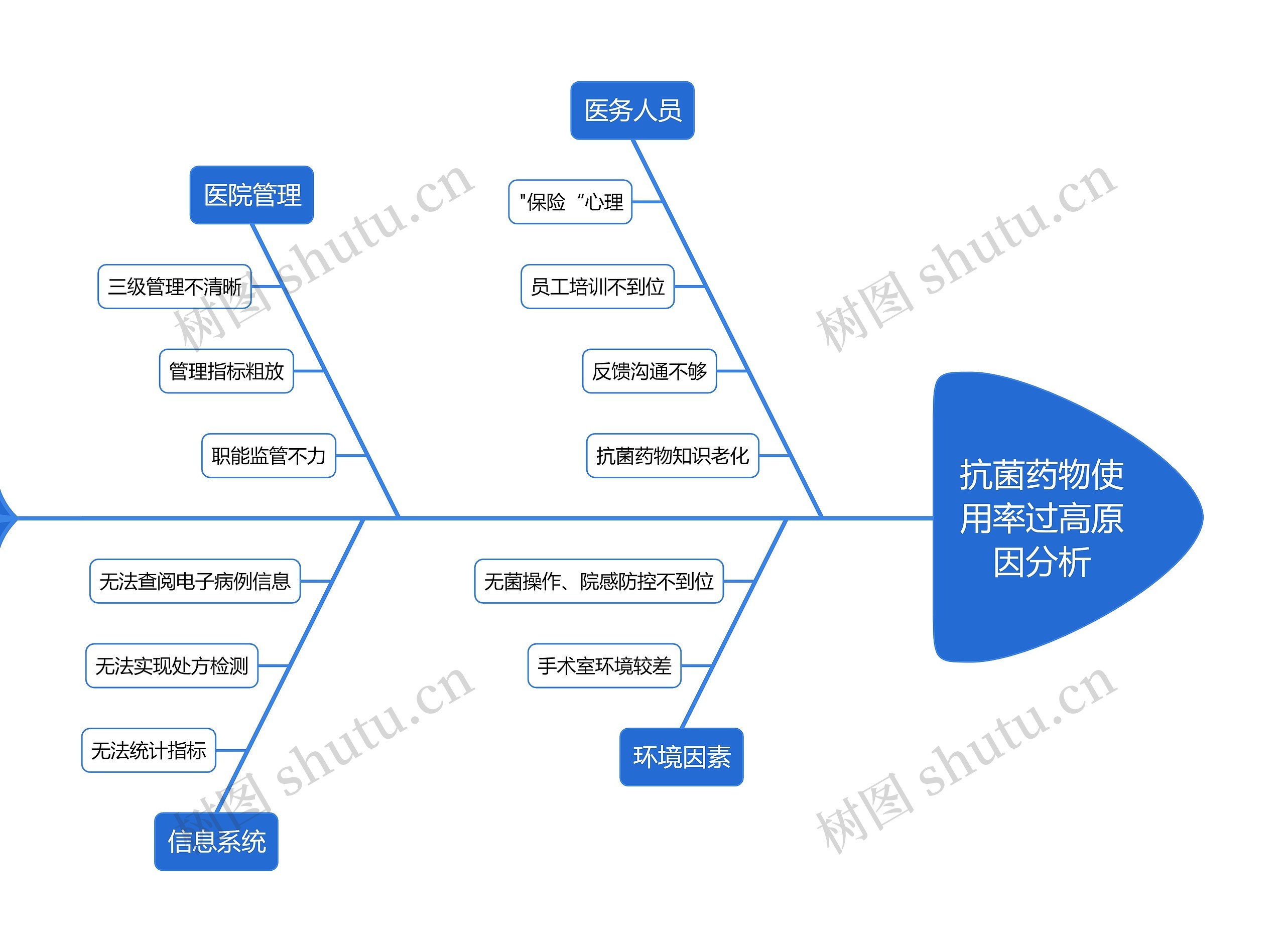 抗菌药物使用率过高原因分析