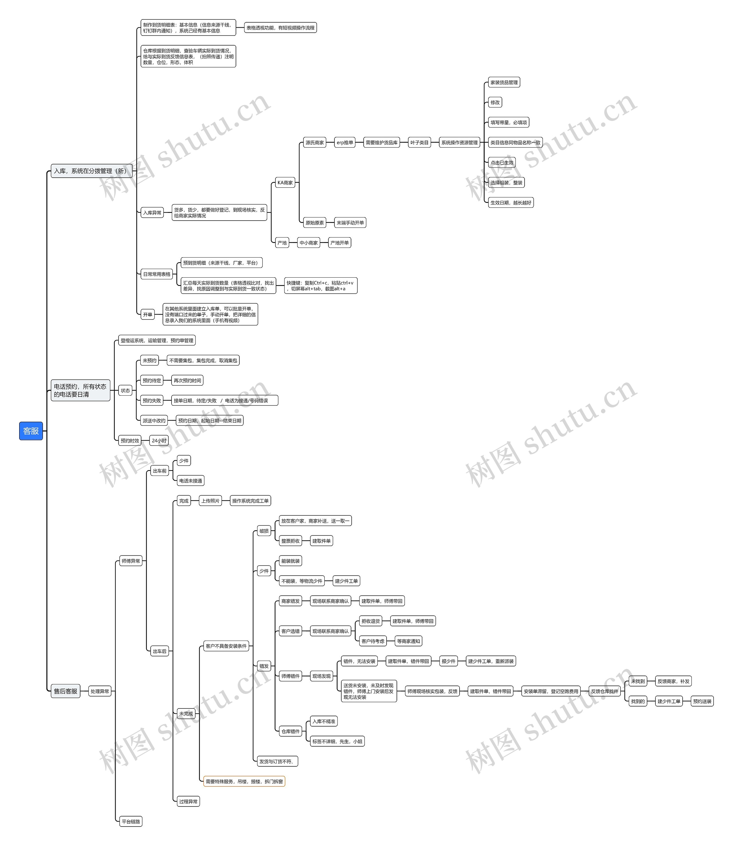 客服工作流程思维导图高清图 客服工作流程思维导图