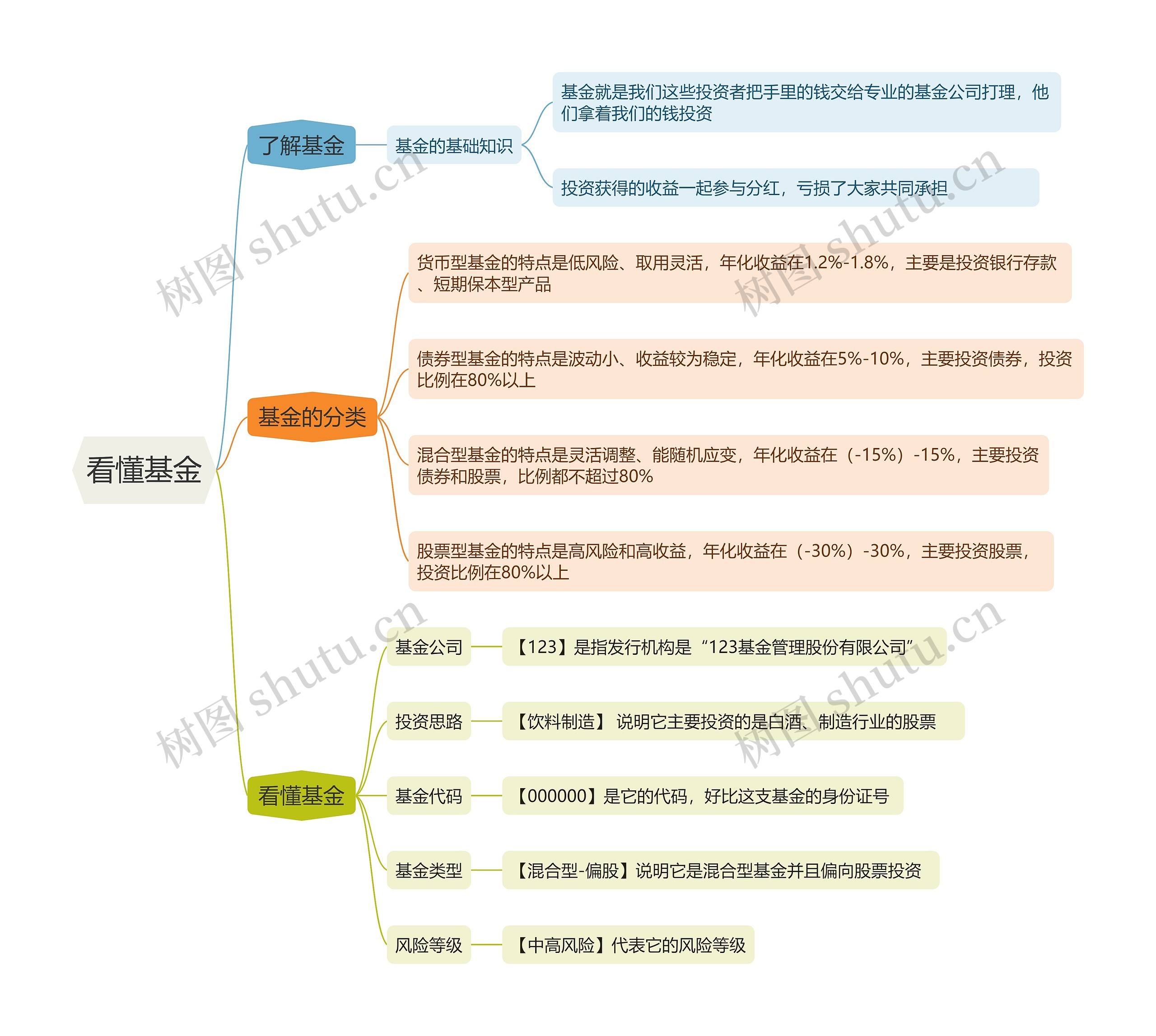 ﻿看懂基金的思维导图