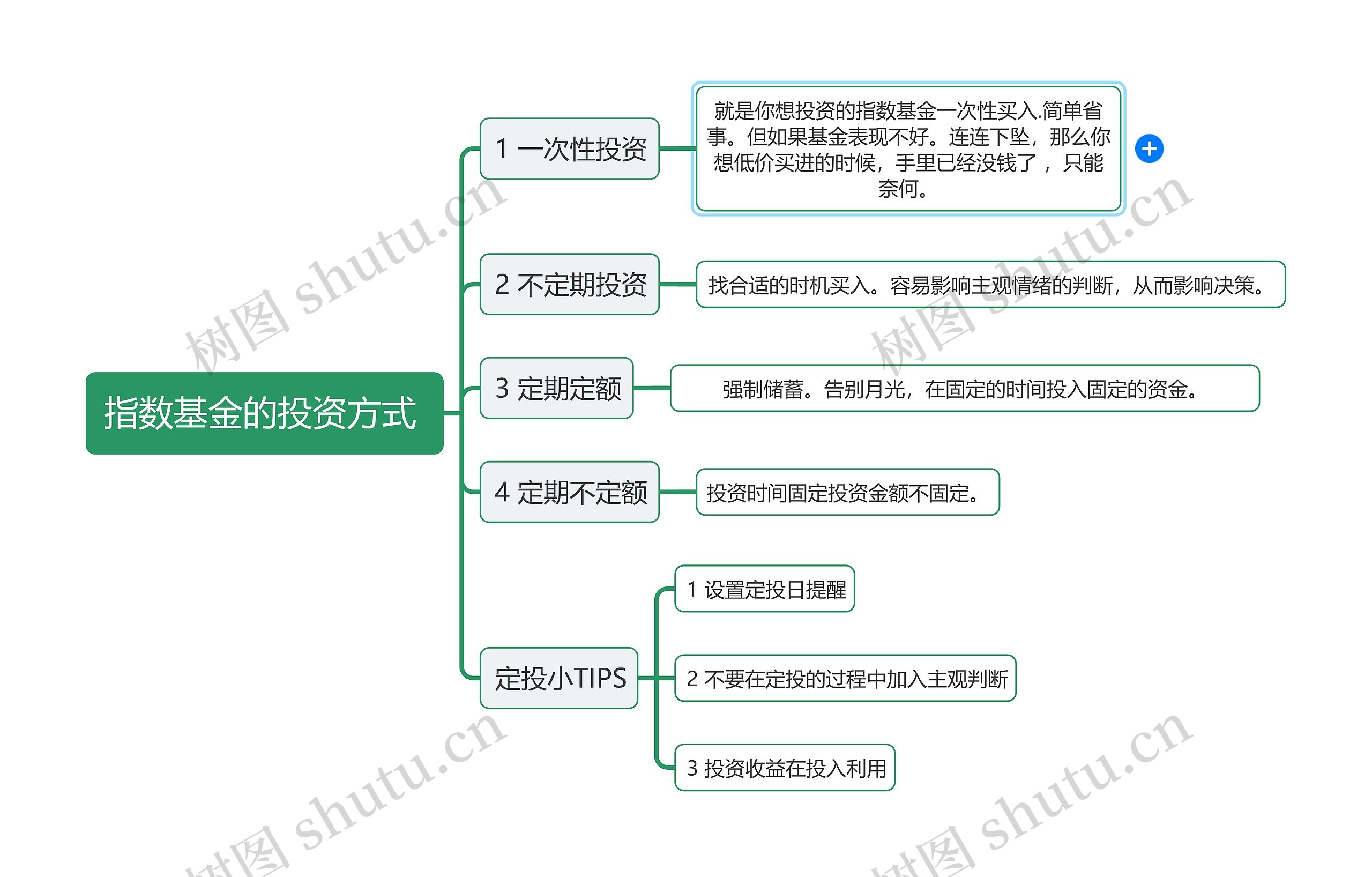 股票基金之指数基金投资方式逻辑图
