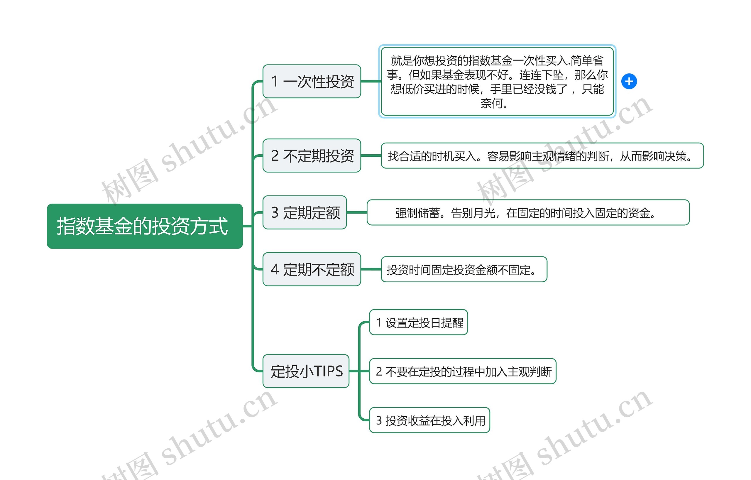 股票基金之指数基金投资方式逻辑图思维导图