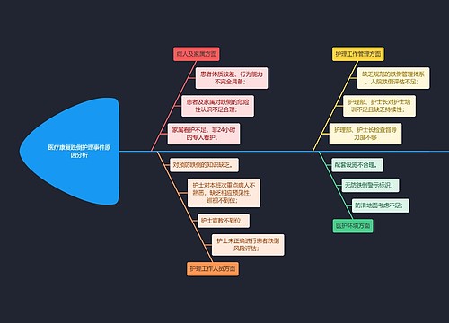 医疗康复跌倒护理事件原因分析鱼骨图