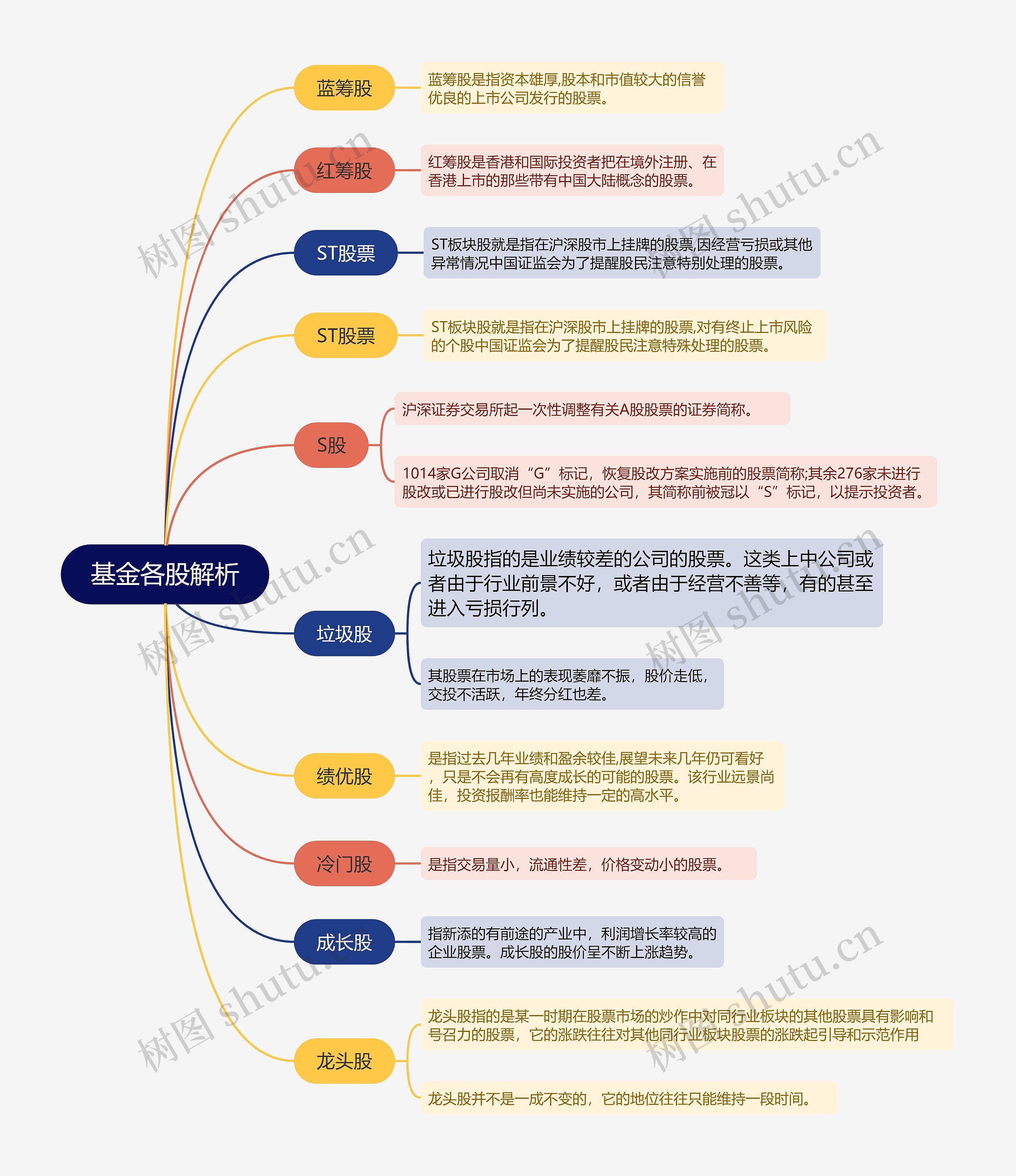 ﻿基金各股解析的思维导图