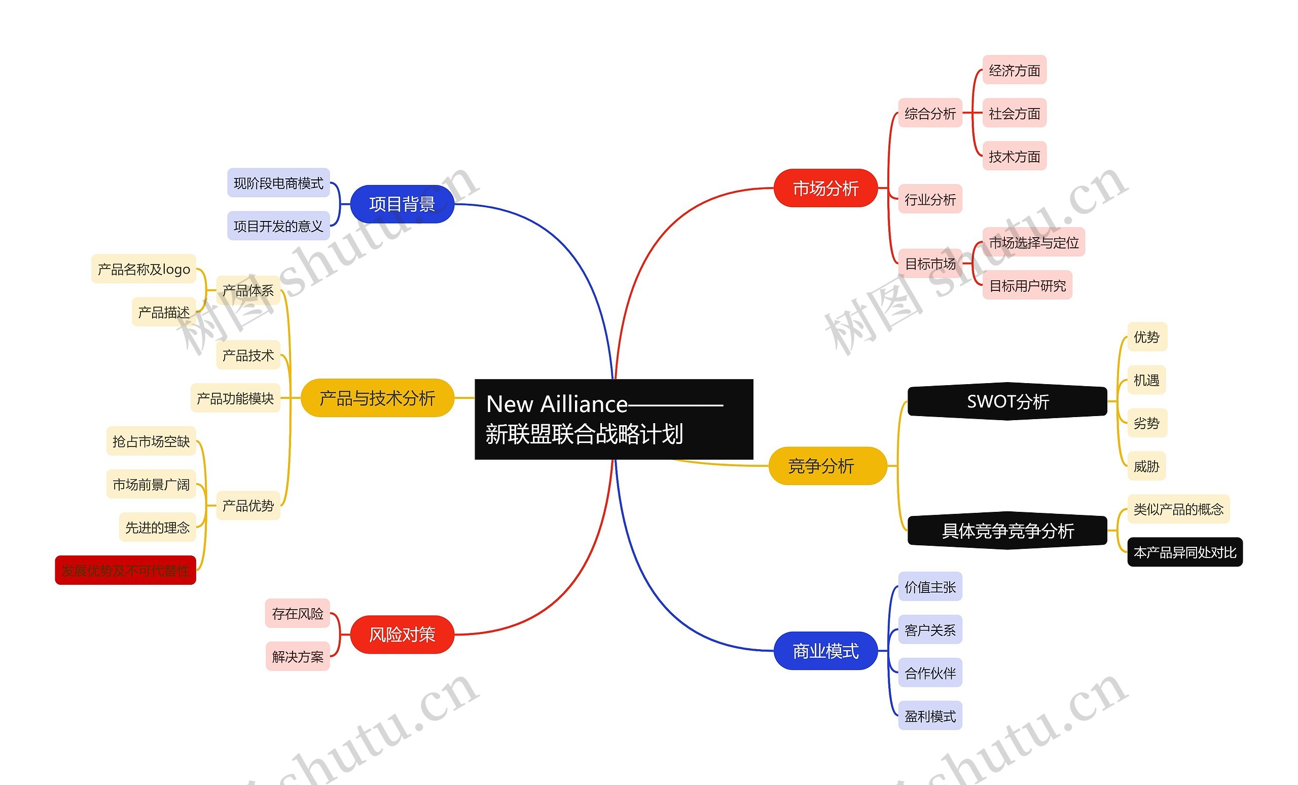 New Ailliance————  新联盟联合战略计划思维导图