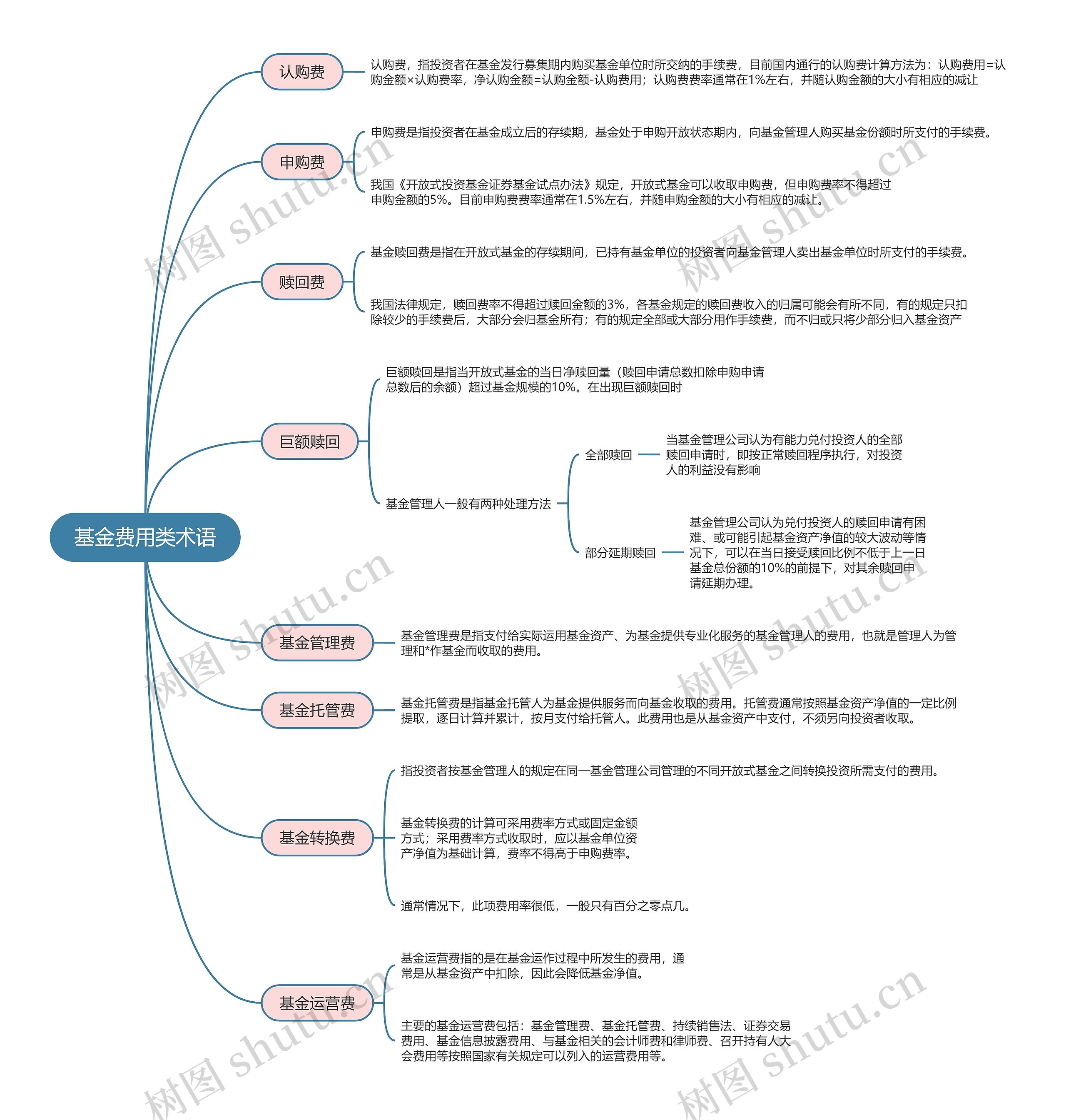 基金费用类术语的思维导图