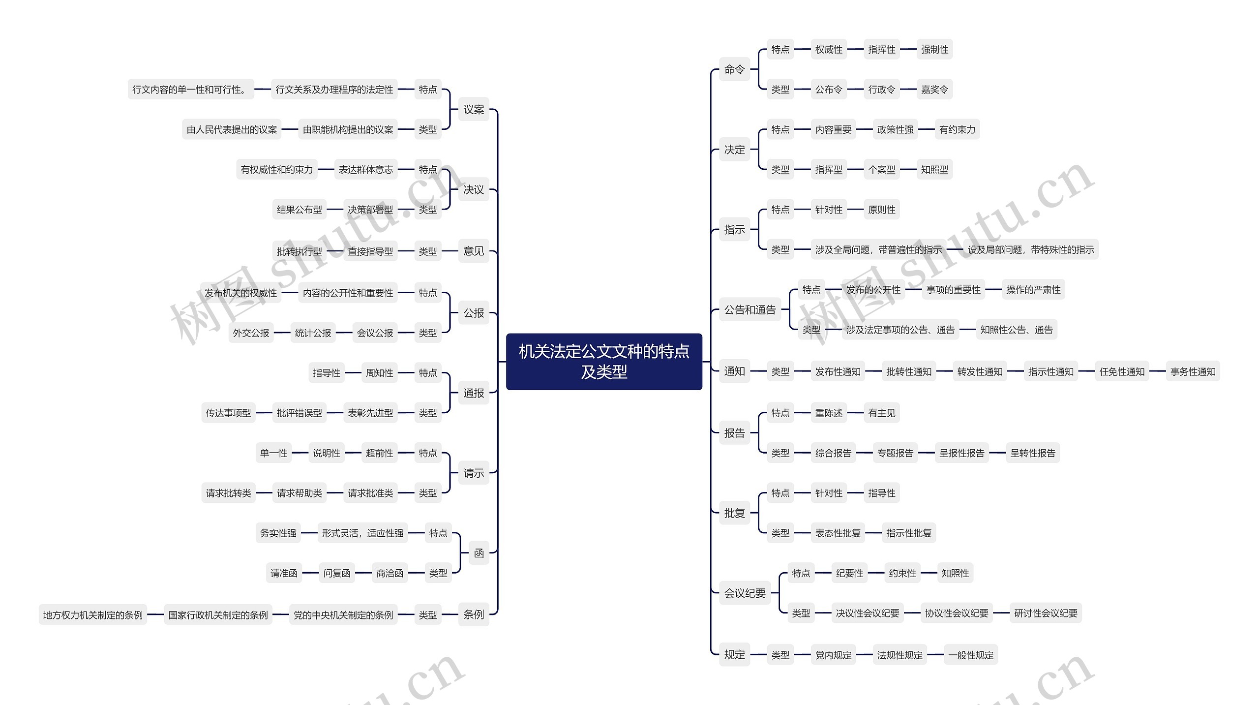 机关法定公文文种的特点及类型tr