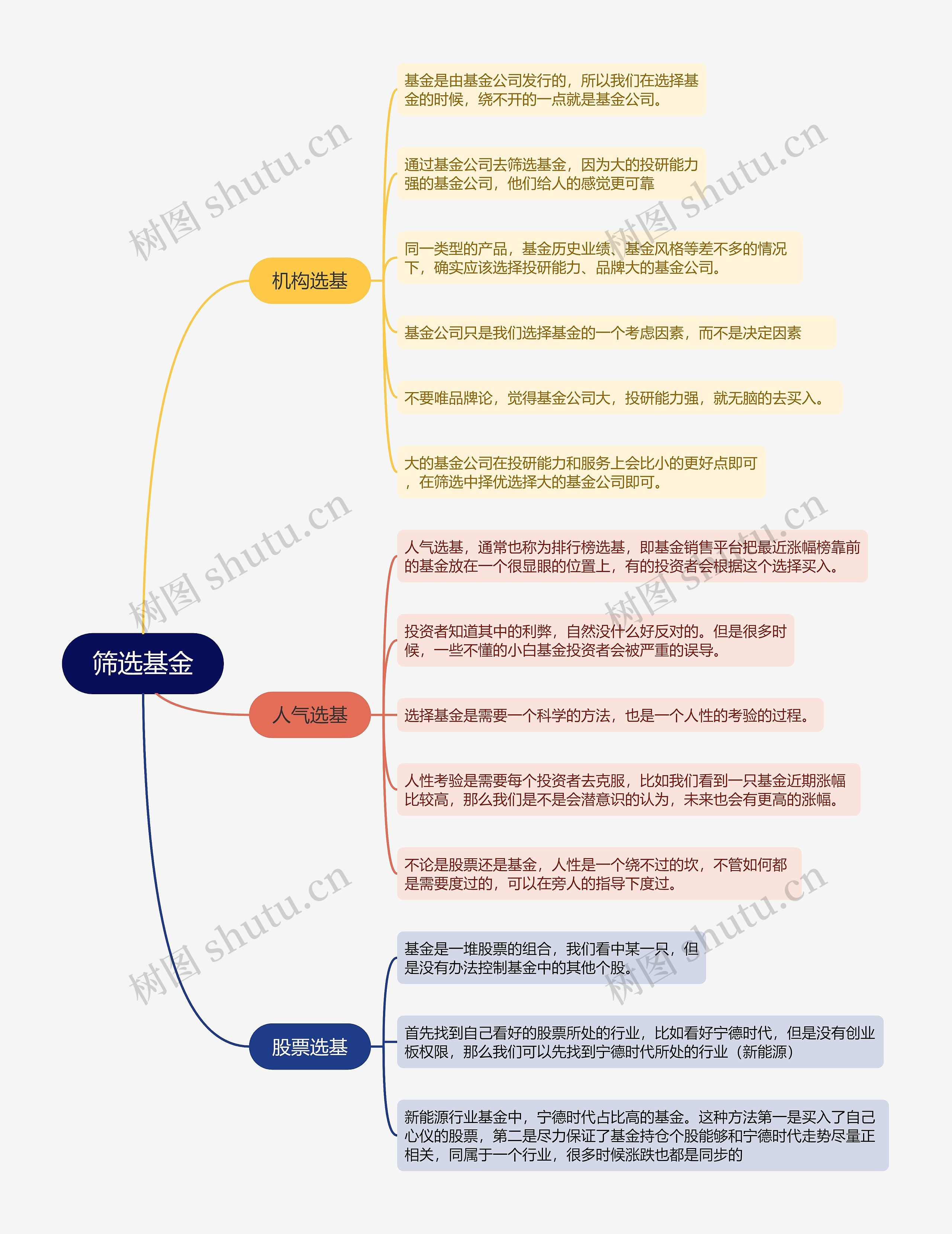 筛选基金的思维导图