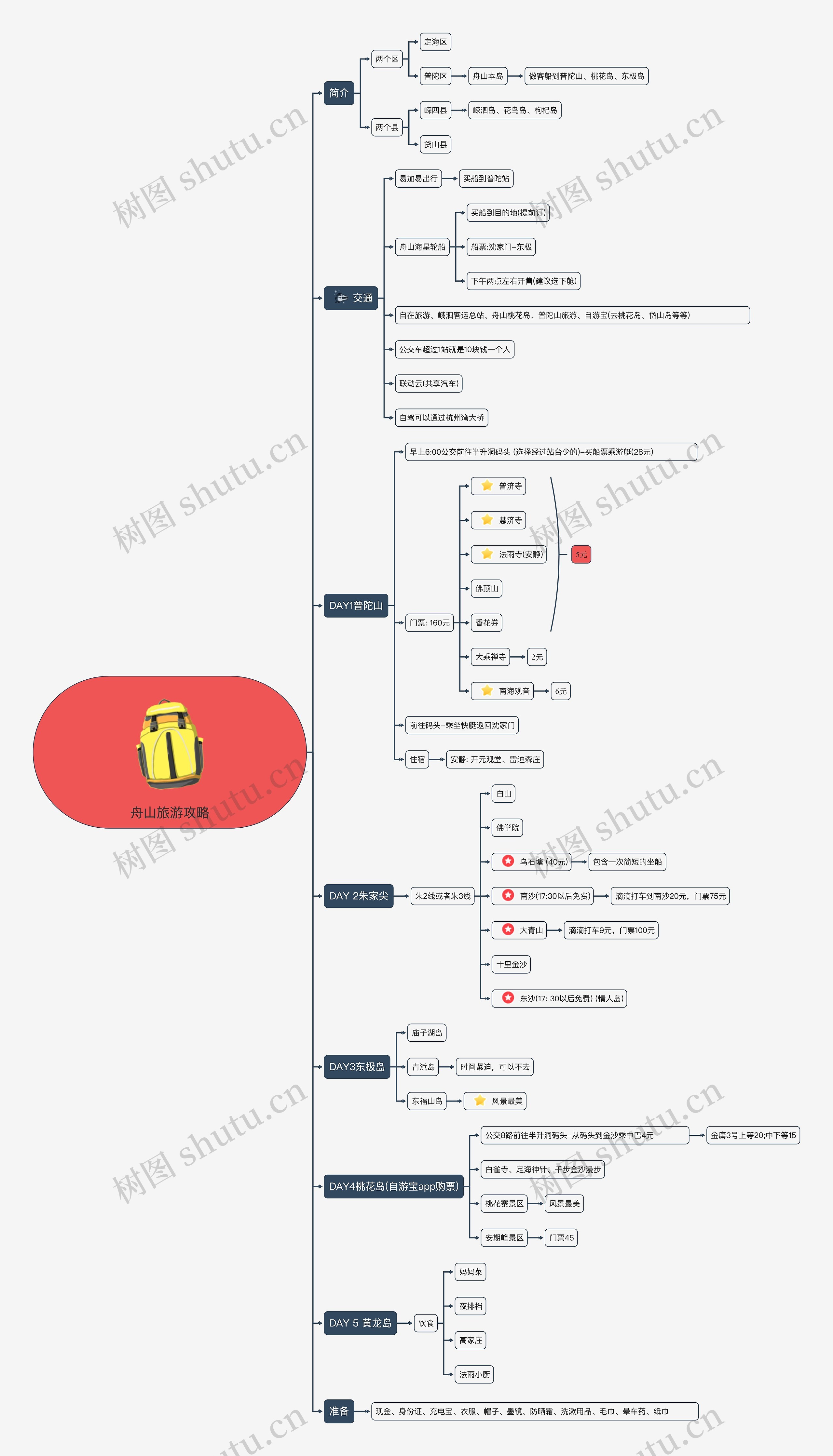 舟山旅游攻略思维导图