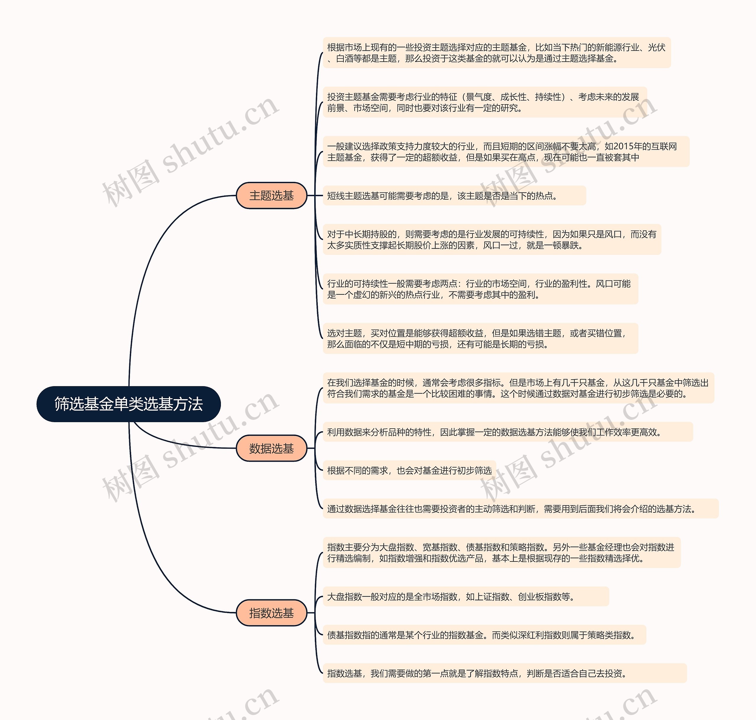 筛选基金单类选基方法的思维导图
