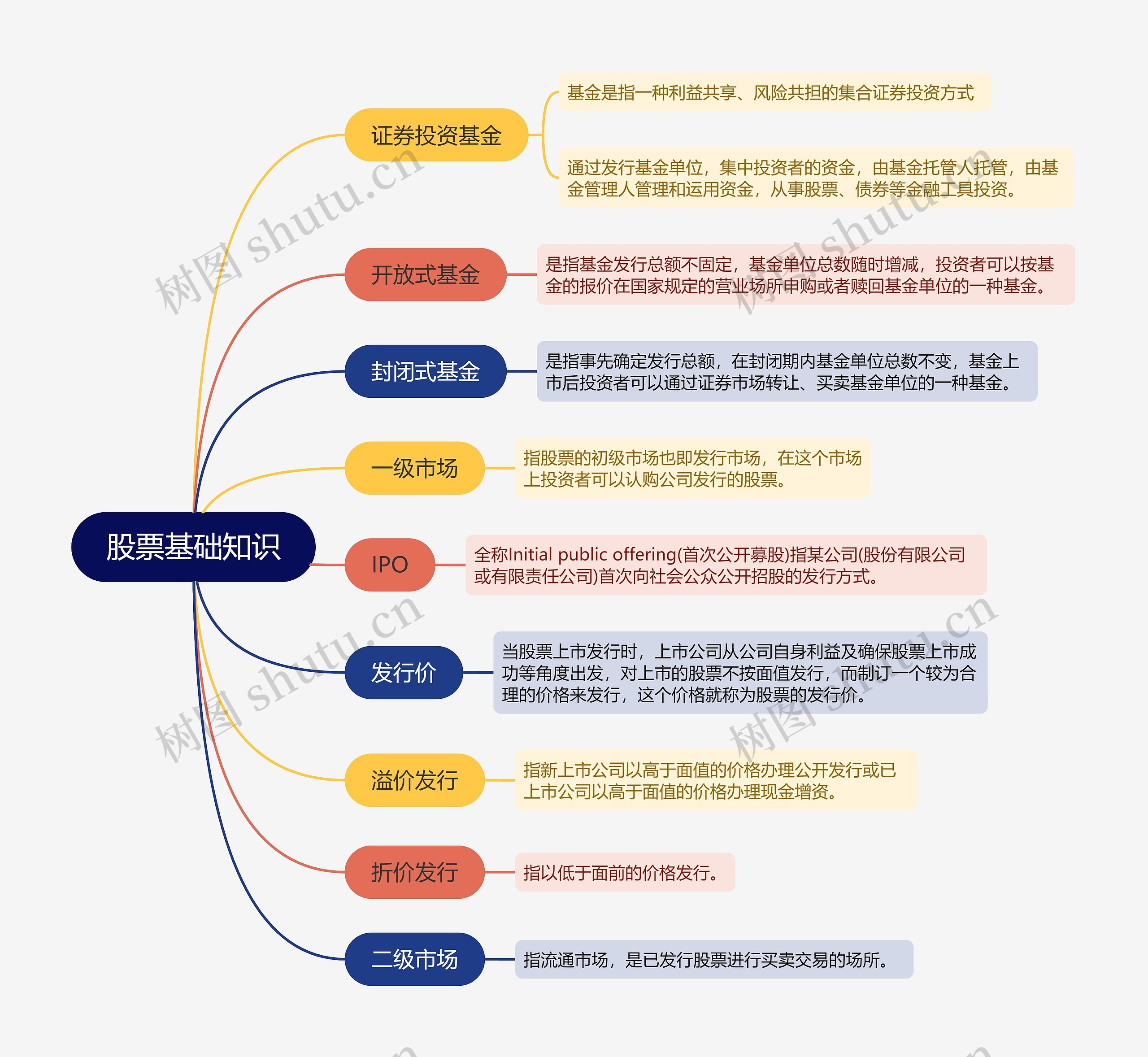 ﻿股票基础知识的思维导图