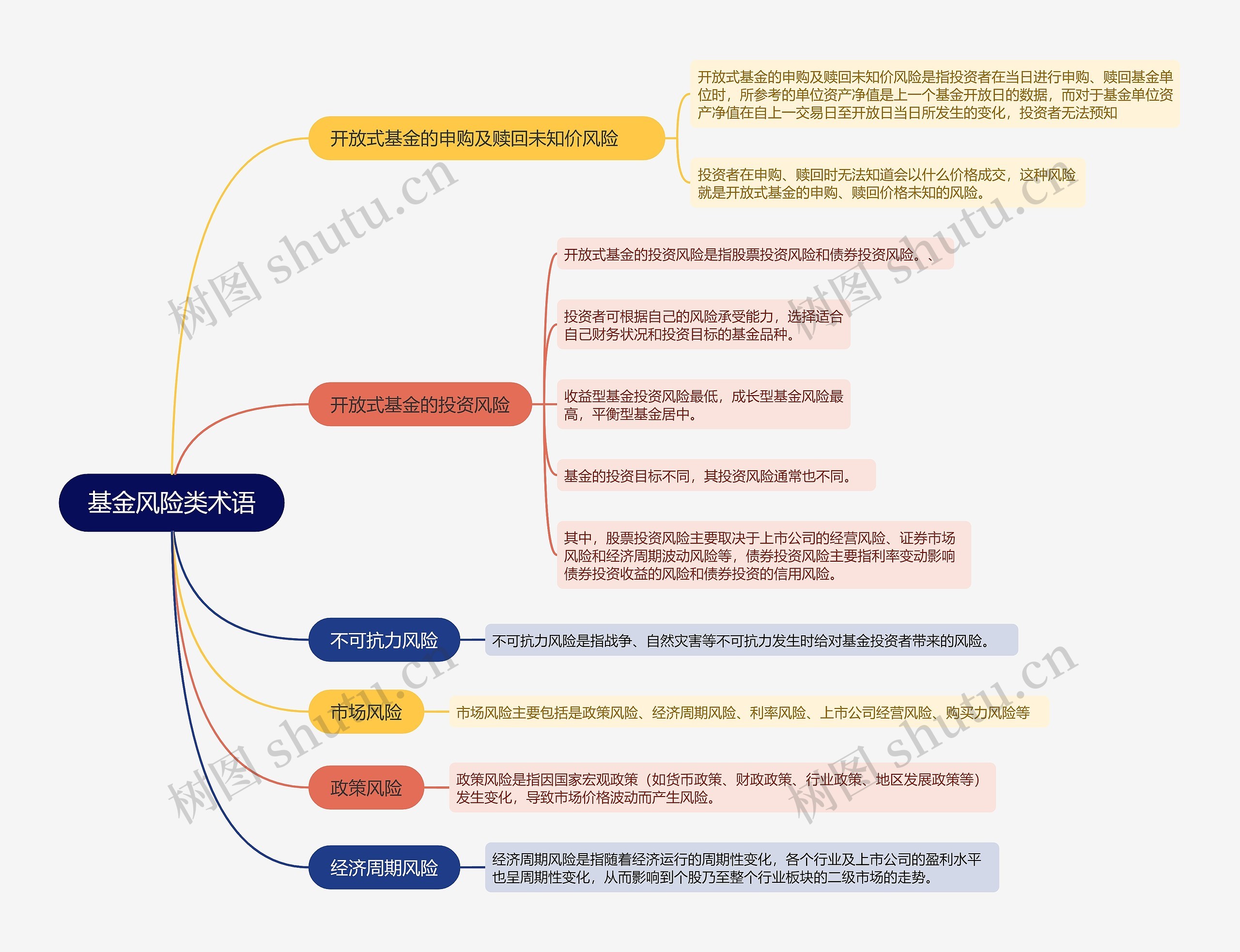 基金风险类术语的思维导图