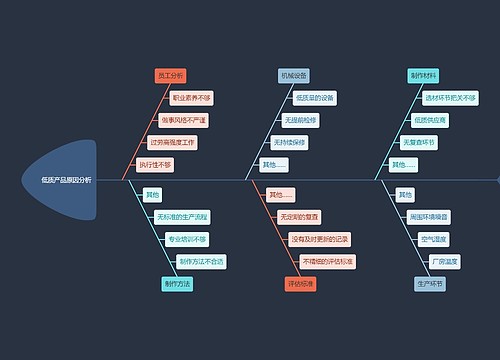 制造业工艺品低质产品原因分析鱼骨图