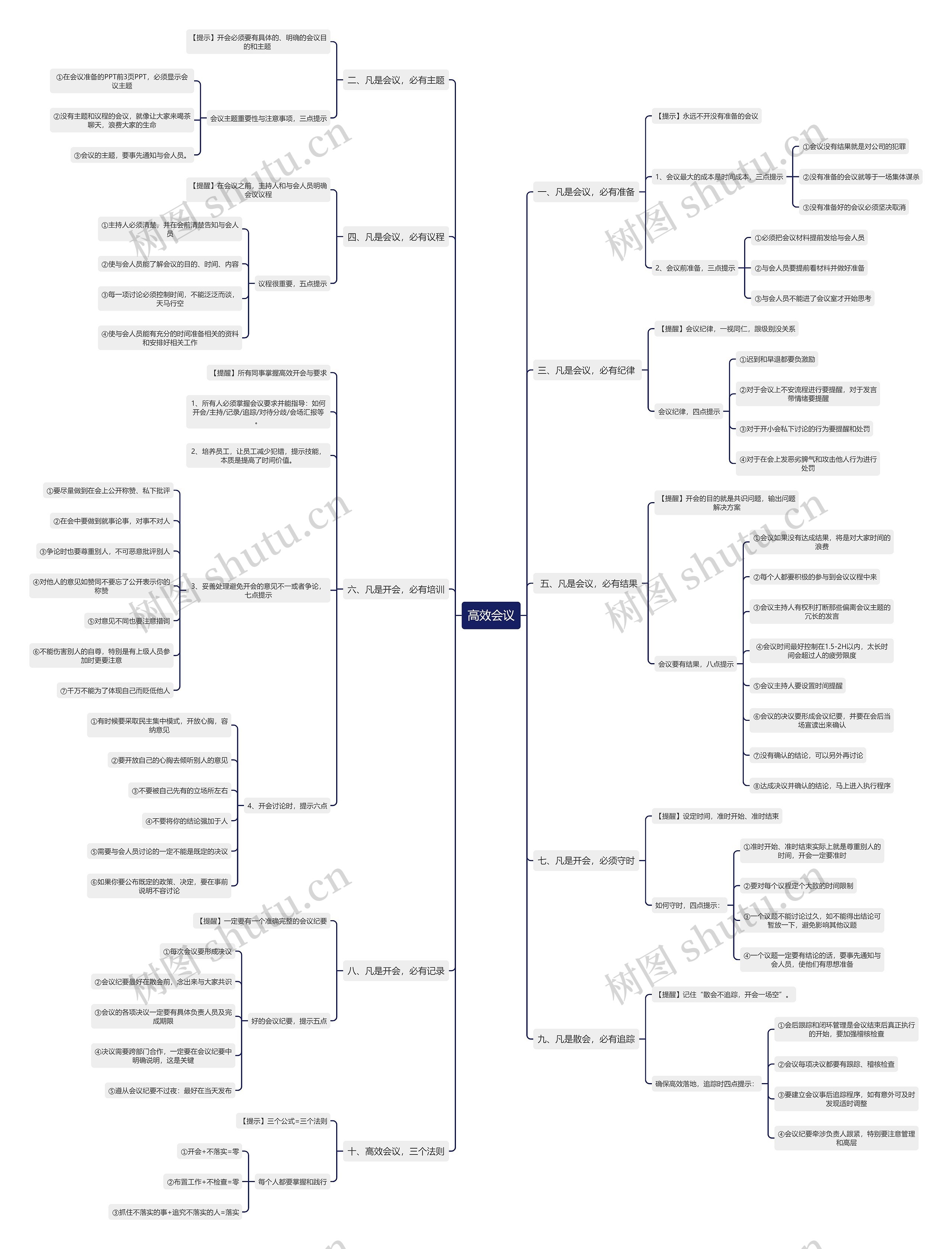 高效会议思维导图