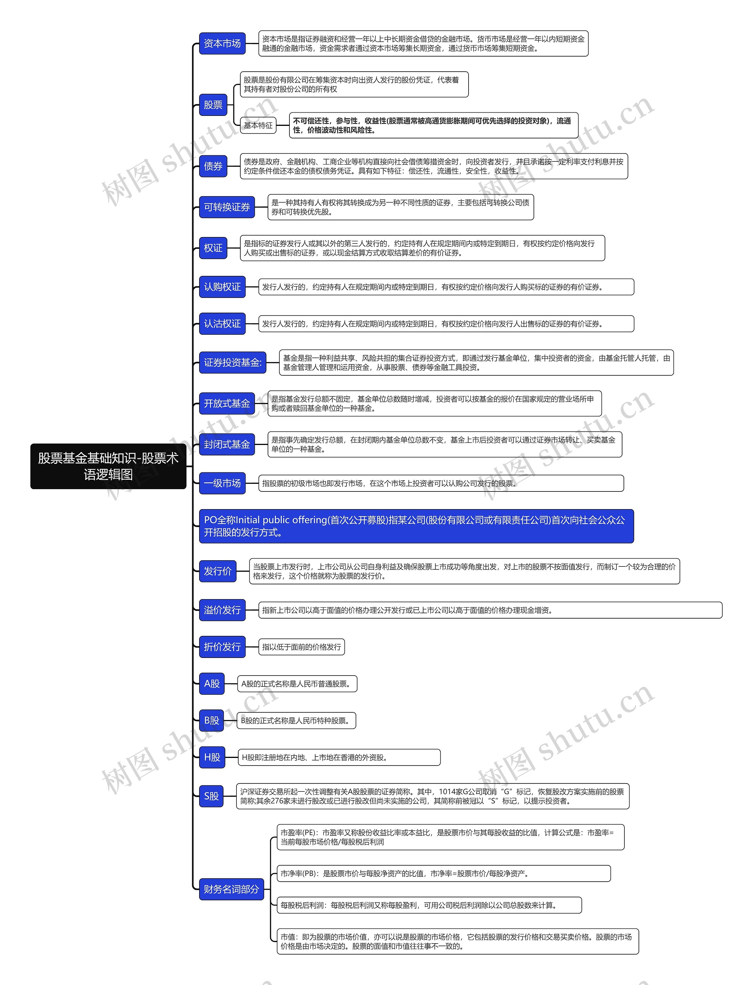 股票基金基础知识-股票术语逻辑图思维导图