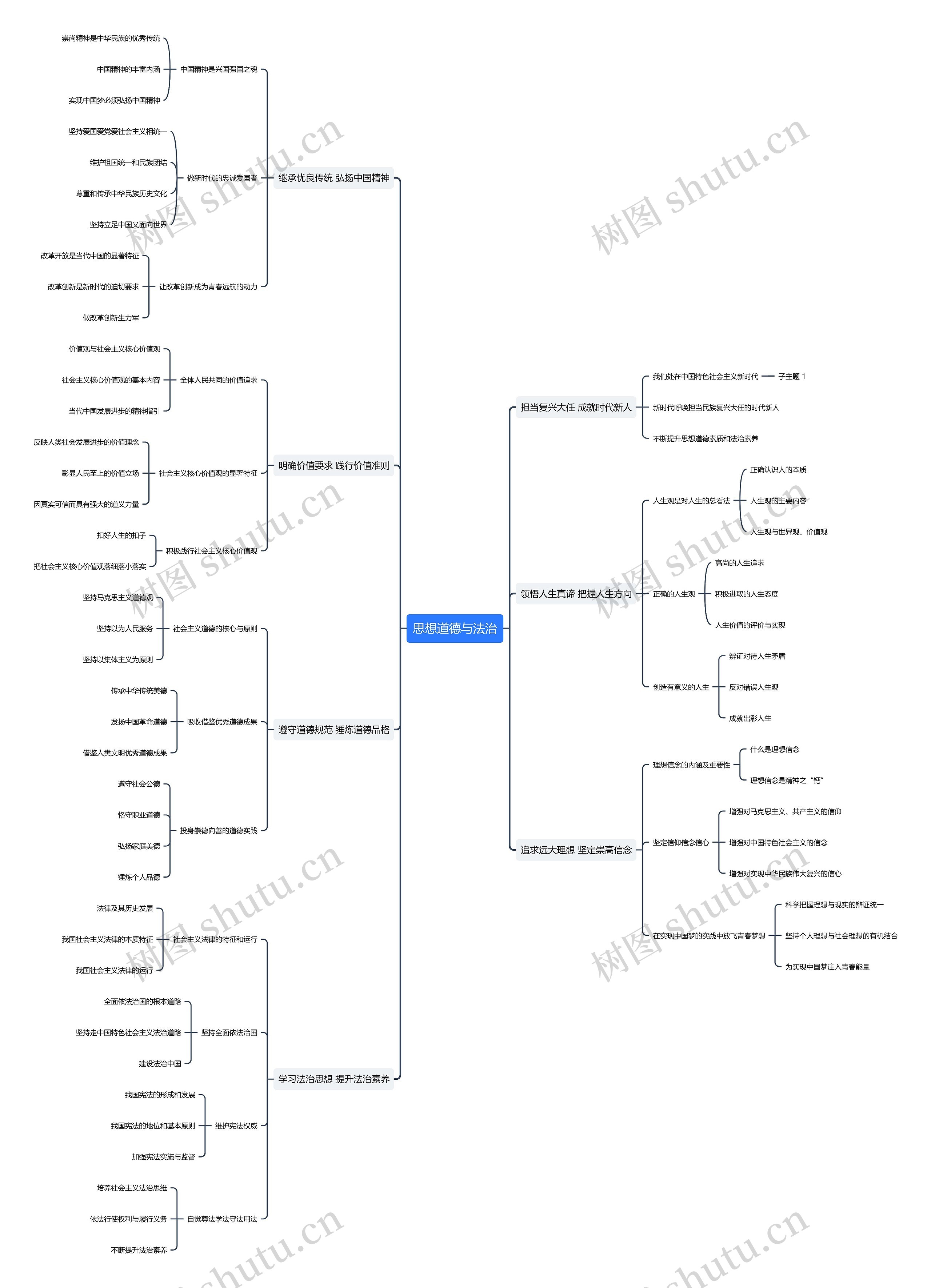 思想道德与法治思维导图