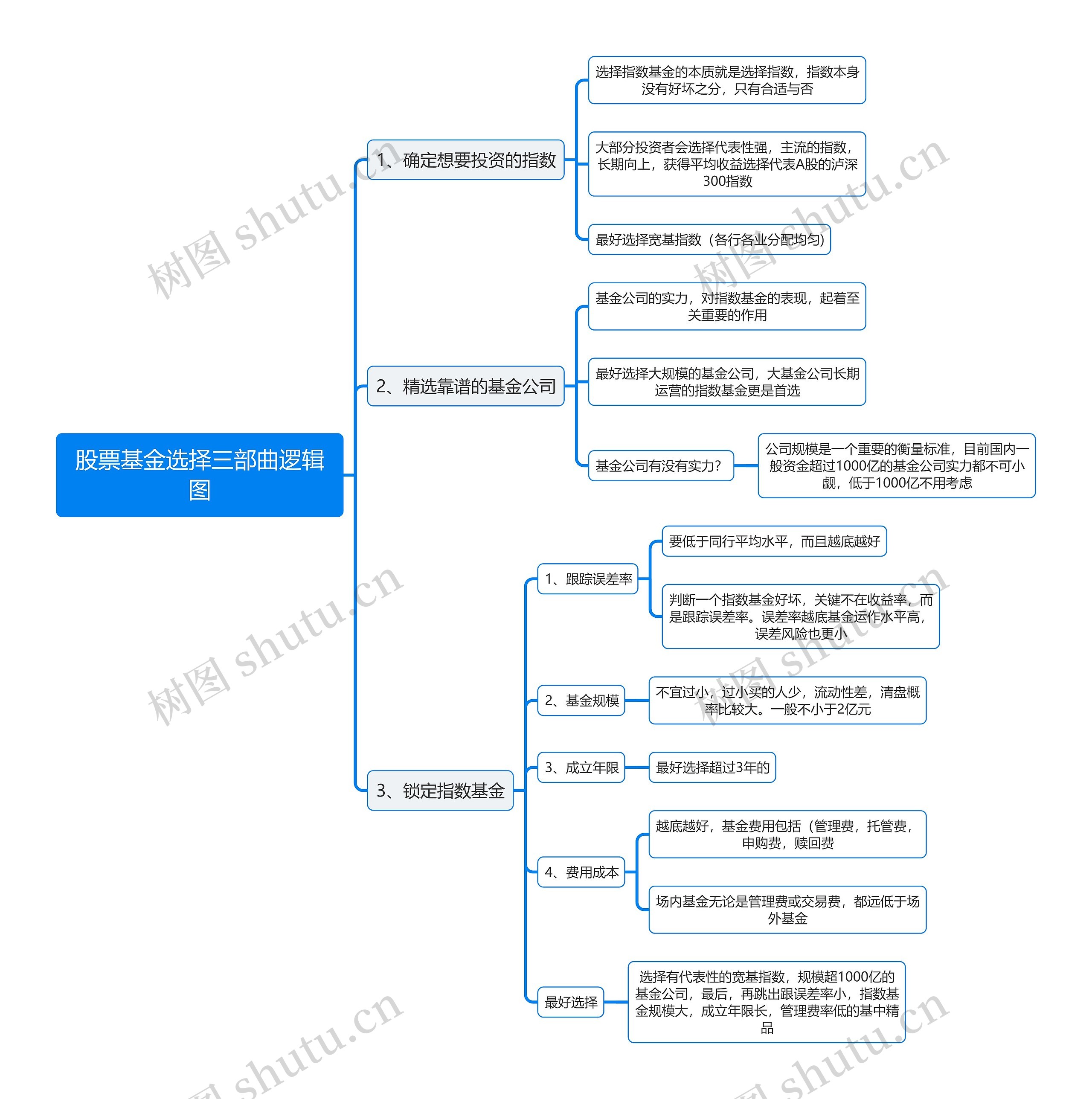 股票基金选择三部曲逻辑图