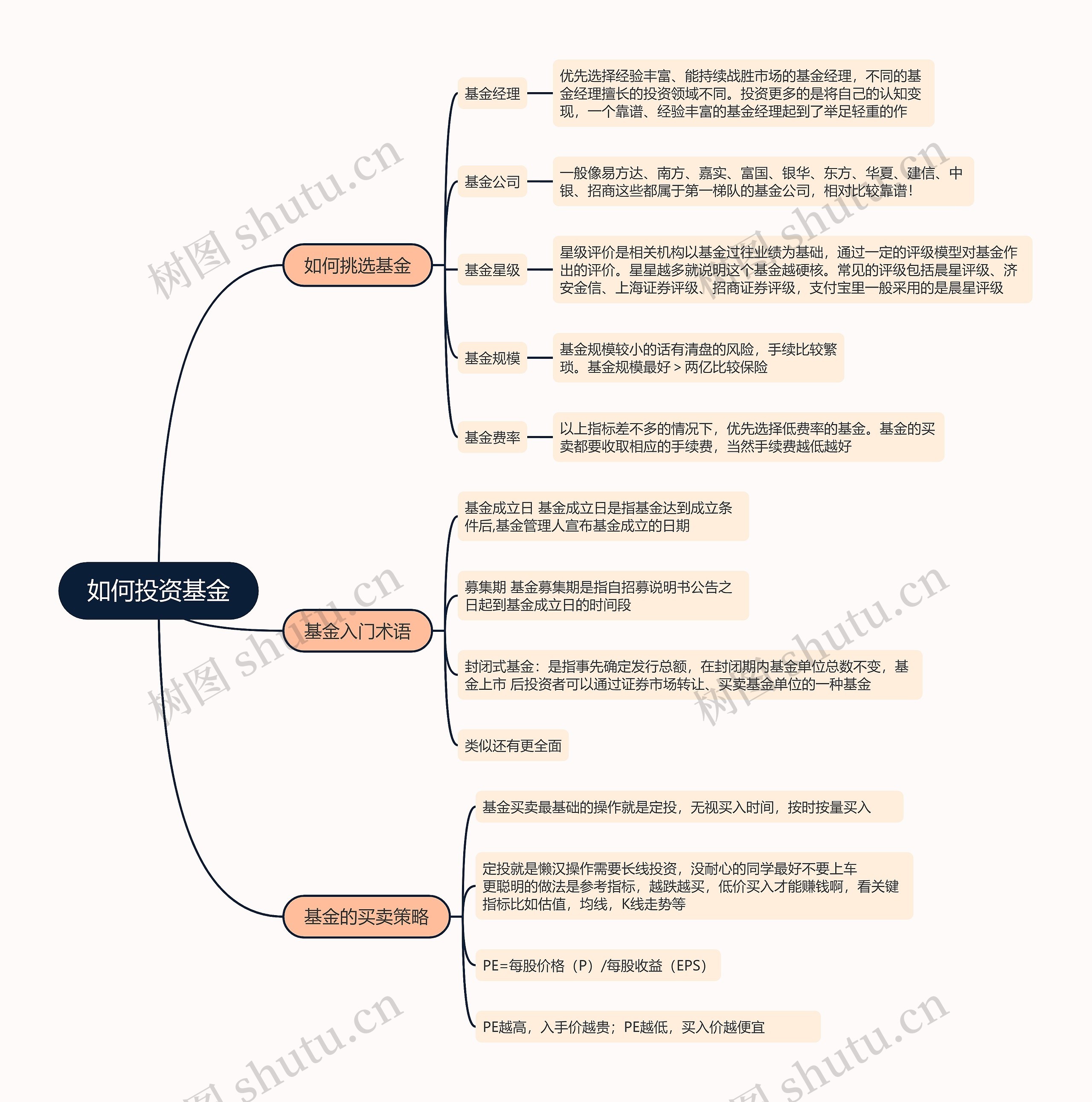 如何投资基金的思维导图