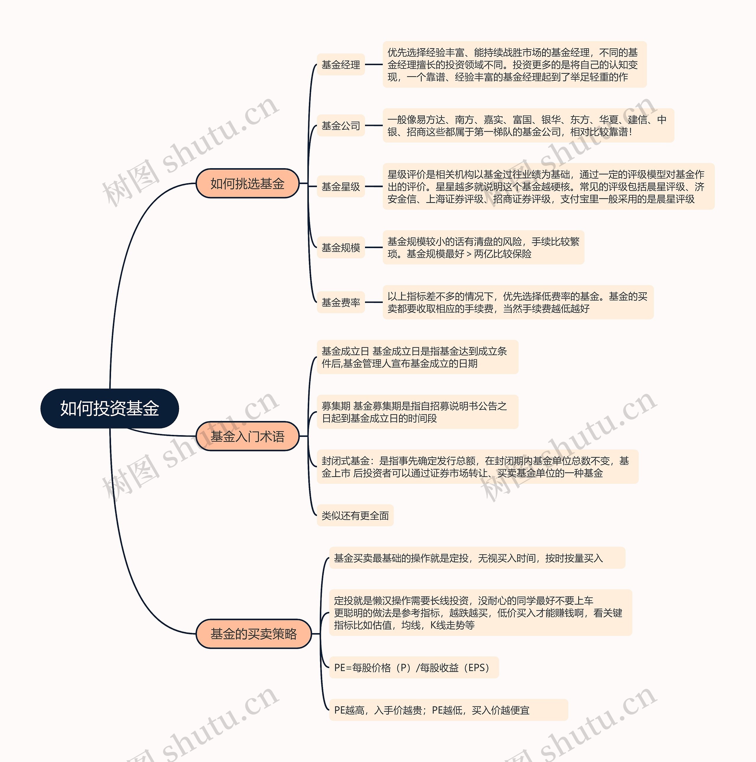 如何投资基金的思维导图高清图 如何投资基金的思维导图