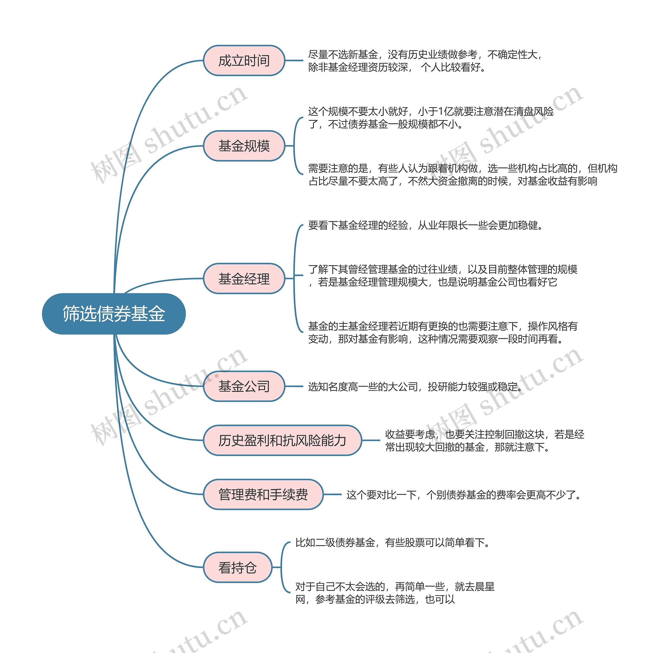 筛选债券基金的思维导图