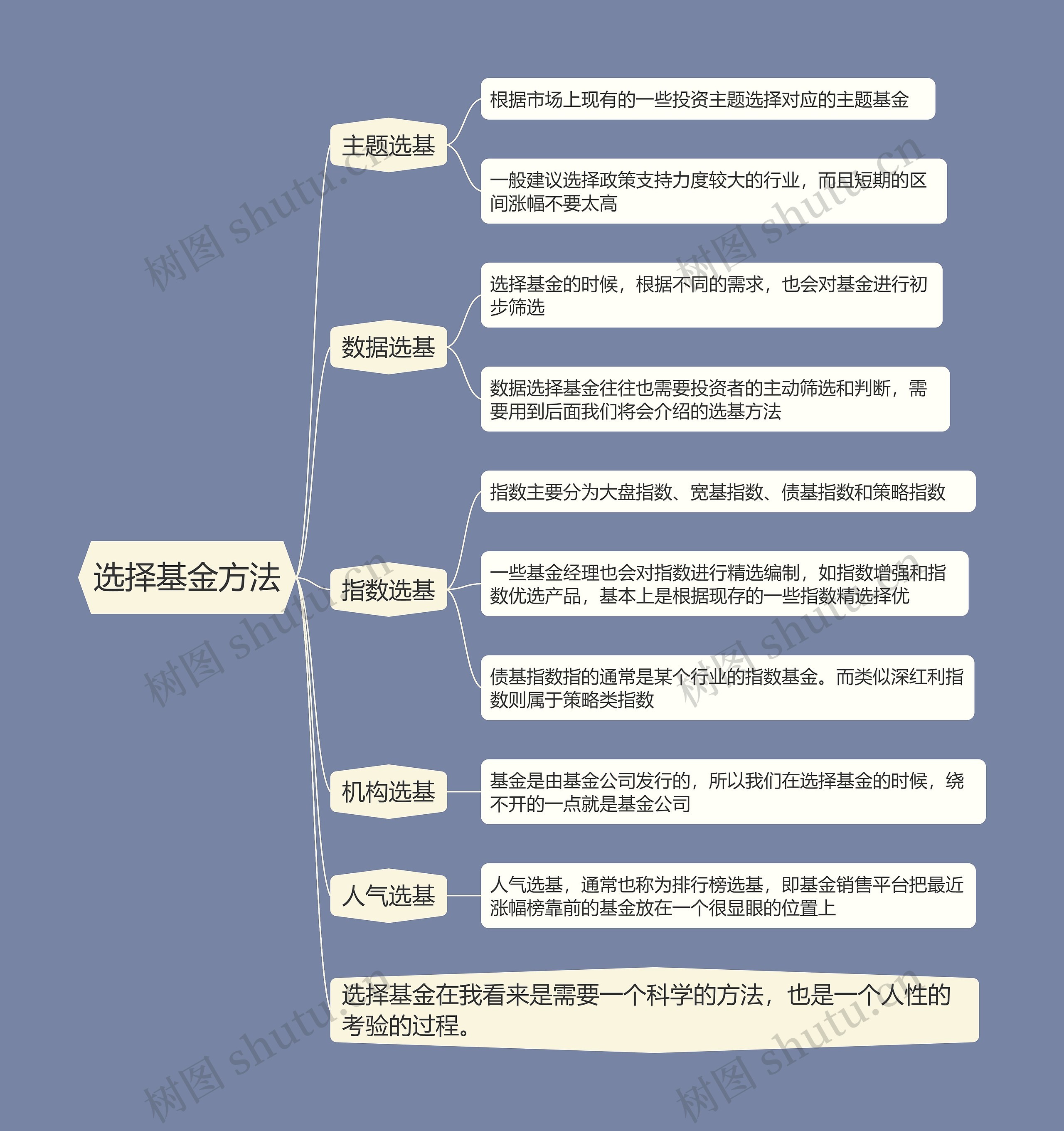 选择基金方法的思维导图