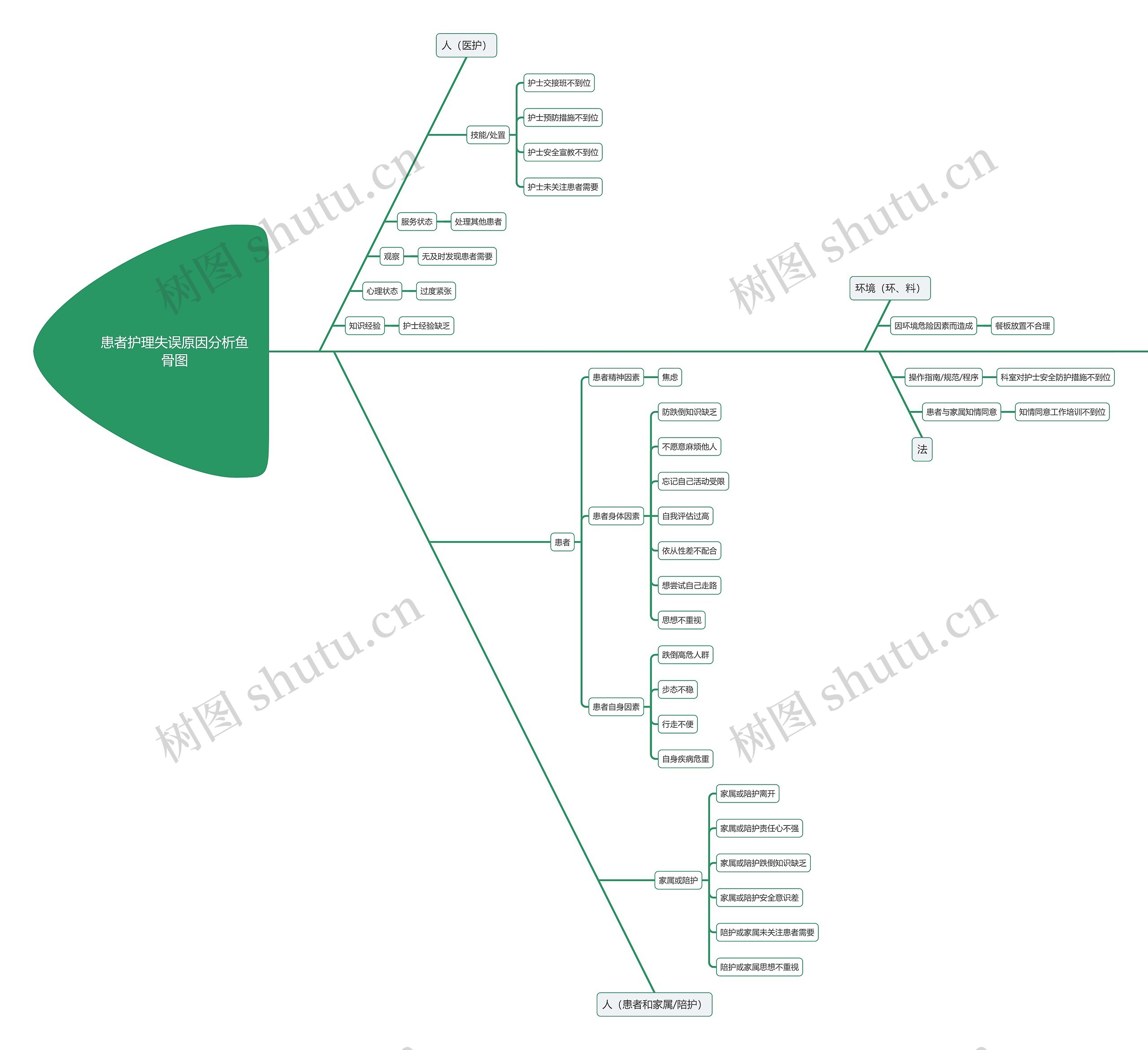 患者护理失误原因分析鱼骨图思维导图
