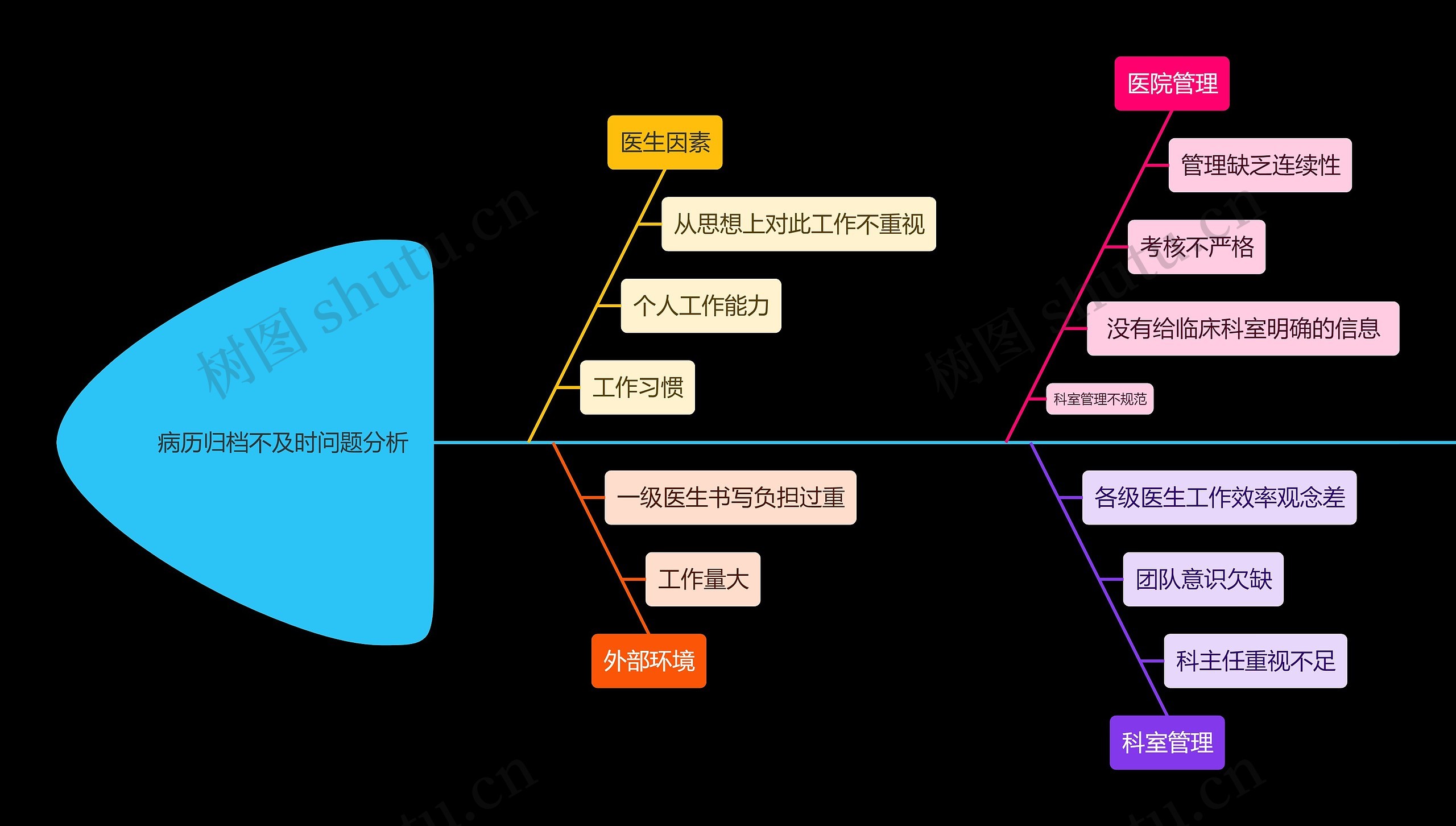 医疗病历归档不及时原因分析鱼骨图
