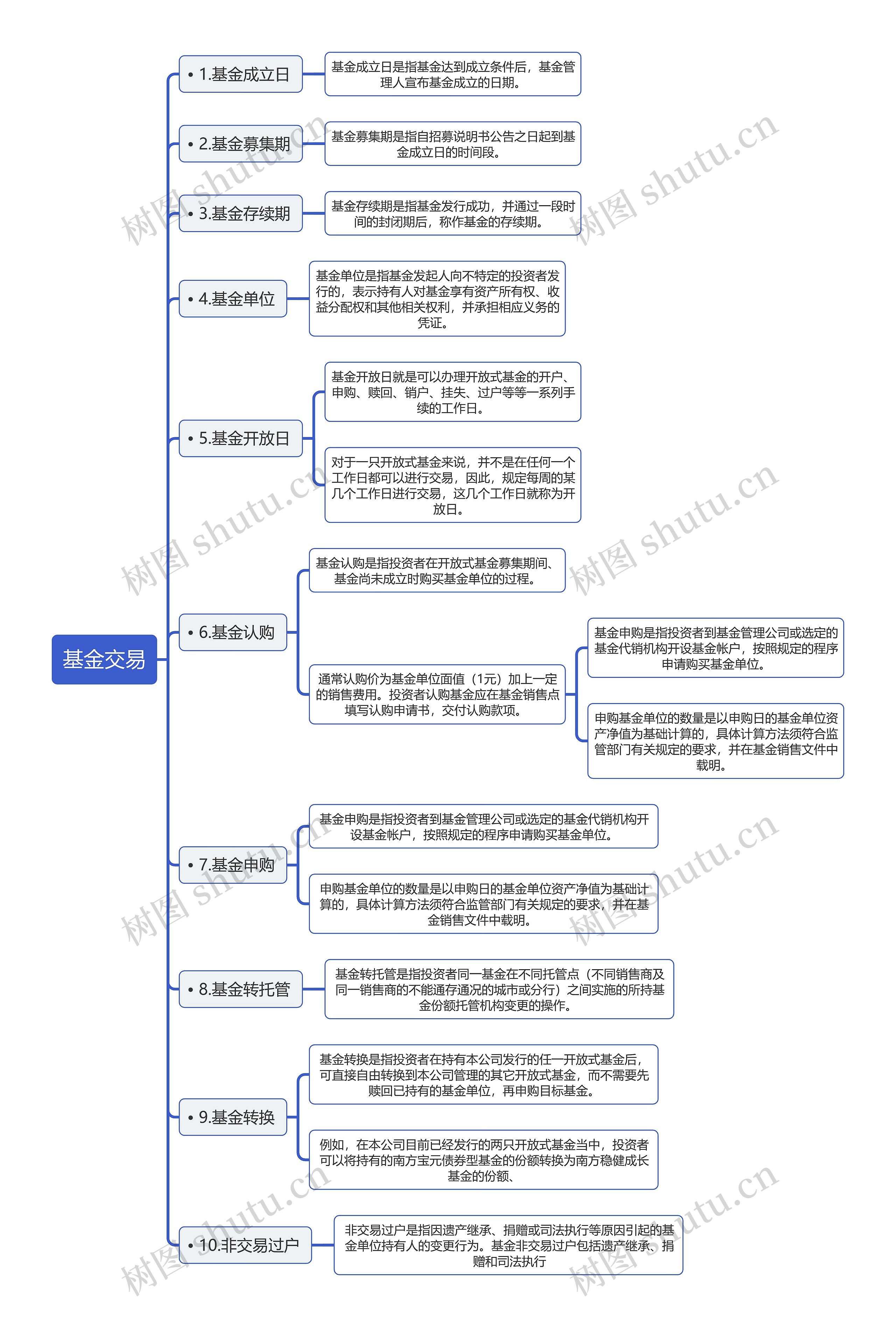 股票基金交易知识逻辑图