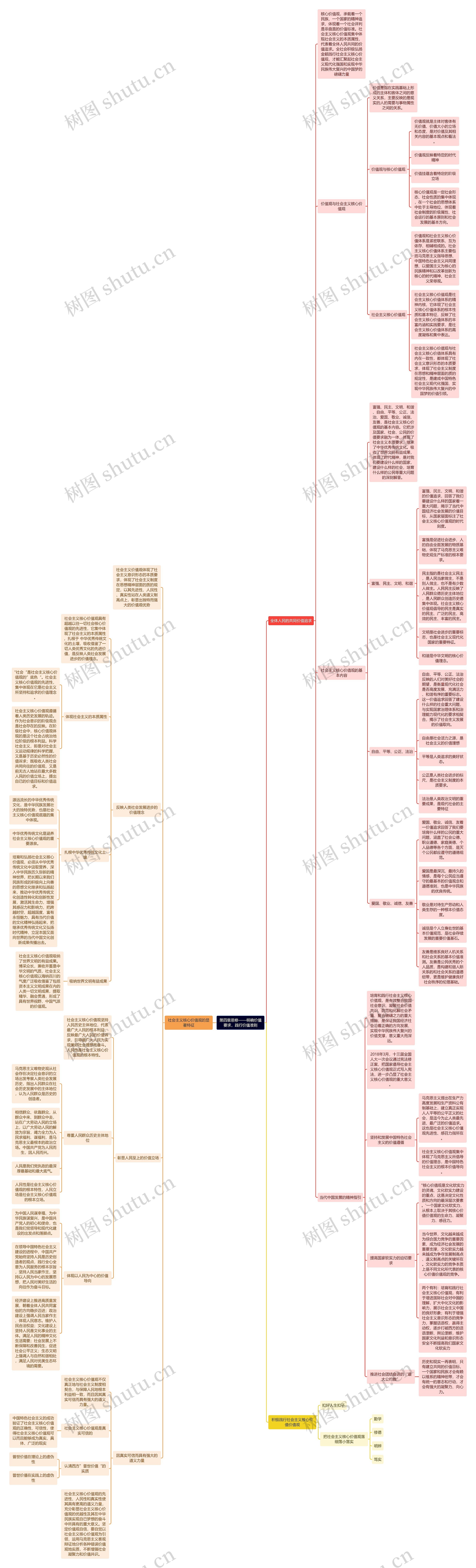 第四章思修——明确价值要求,践行价值准则思维导图高清图 第四章思修——明确价值要求,践行价值准则思维导图