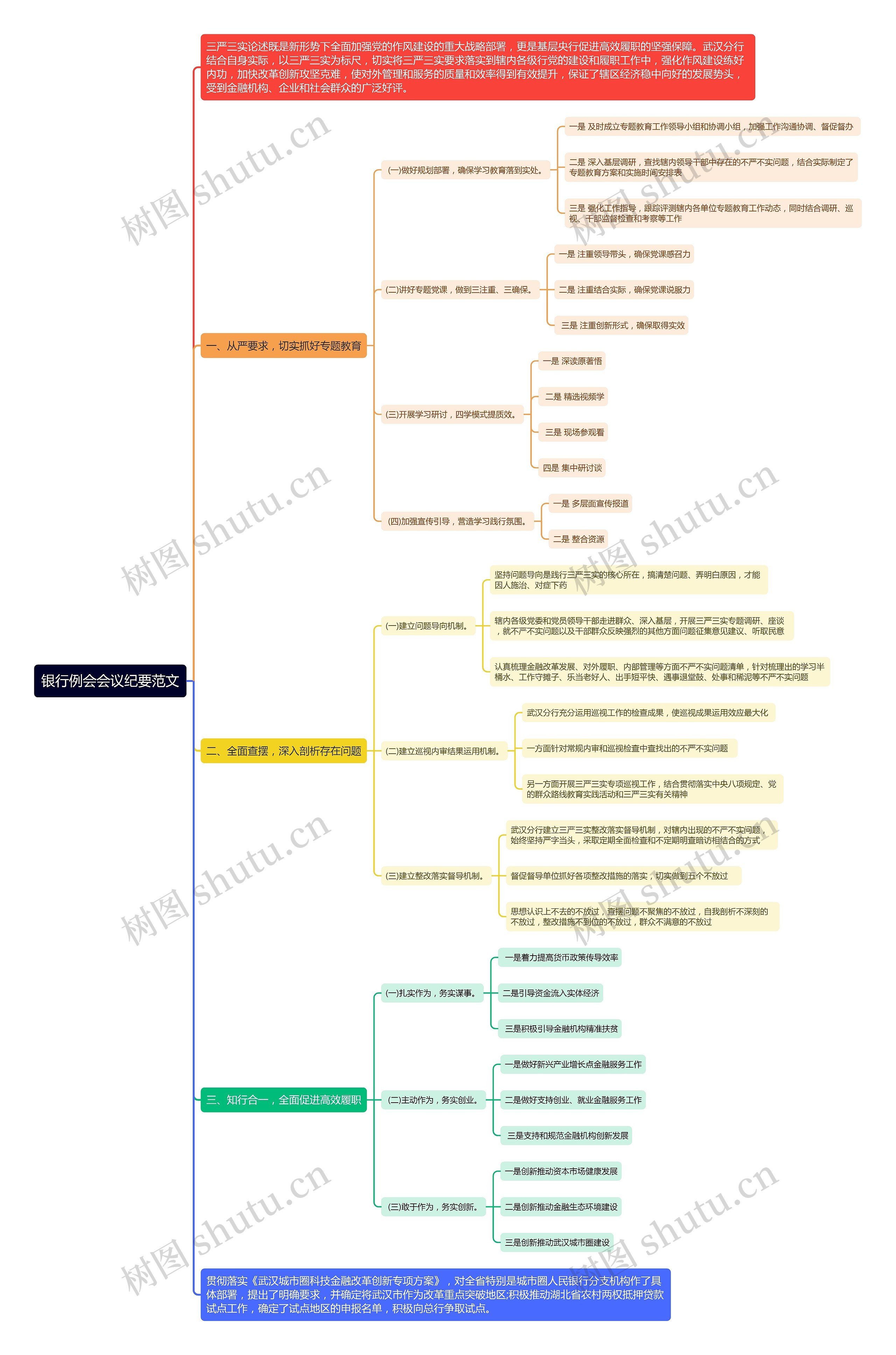 银行例会会议纪要范文思维导图