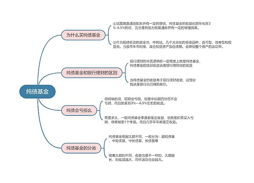 纯债基金的思维导图