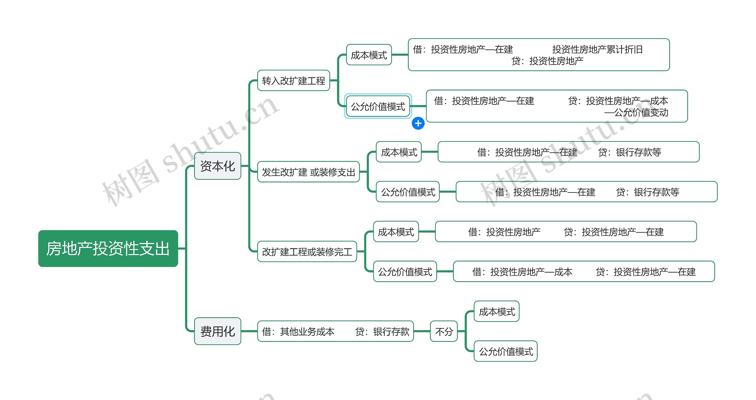 股票基金房地产投资支出逻辑图